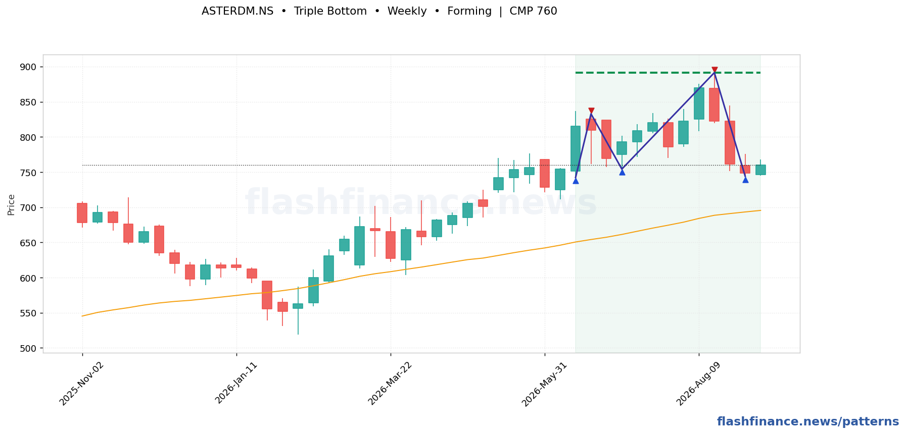 ASTERDM triple bottom pattern on weekly candles with boundaries, swing pivots and target marked
