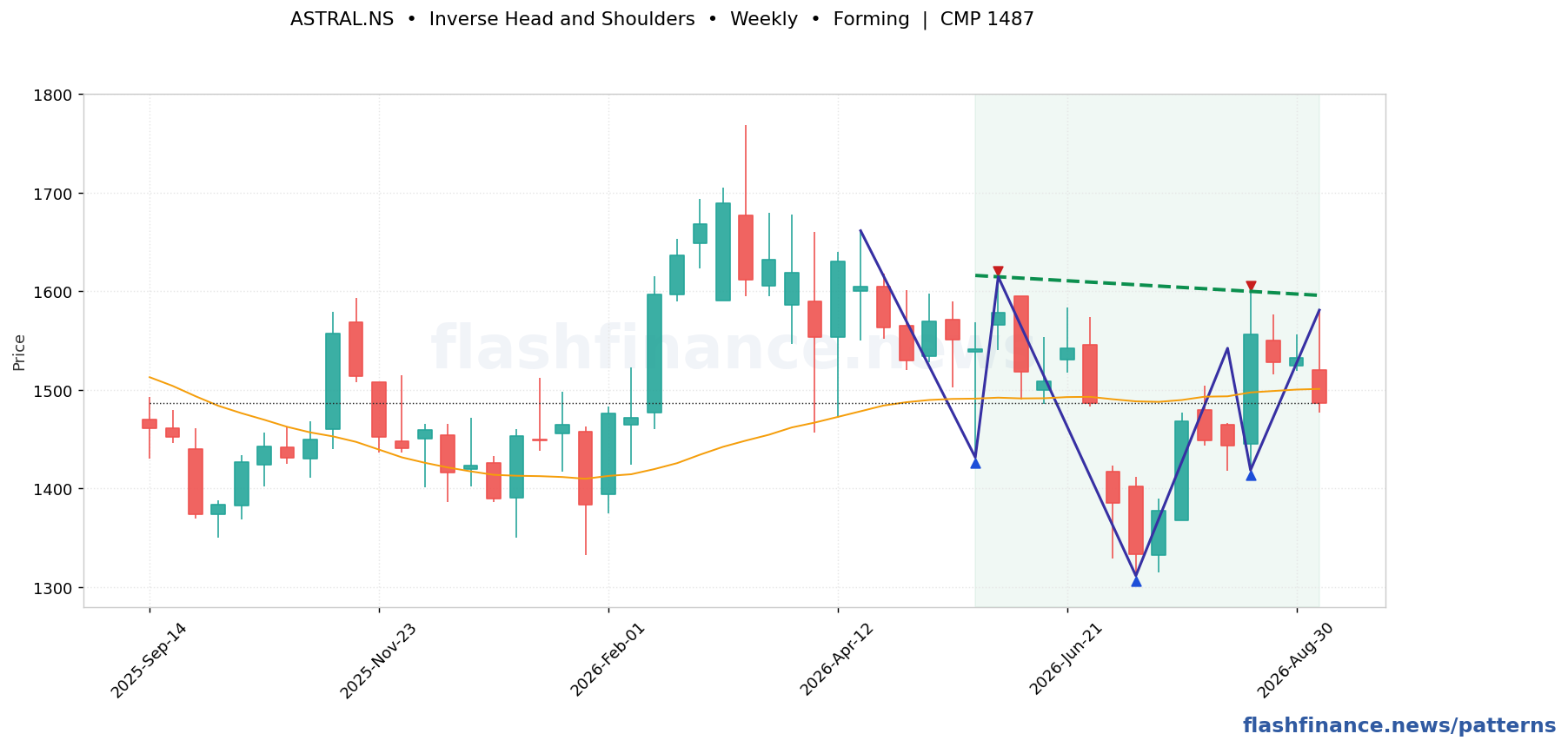 ASTRAL inverse head and shoulders pattern on weekly candles with boundaries, swing pivots and target marked