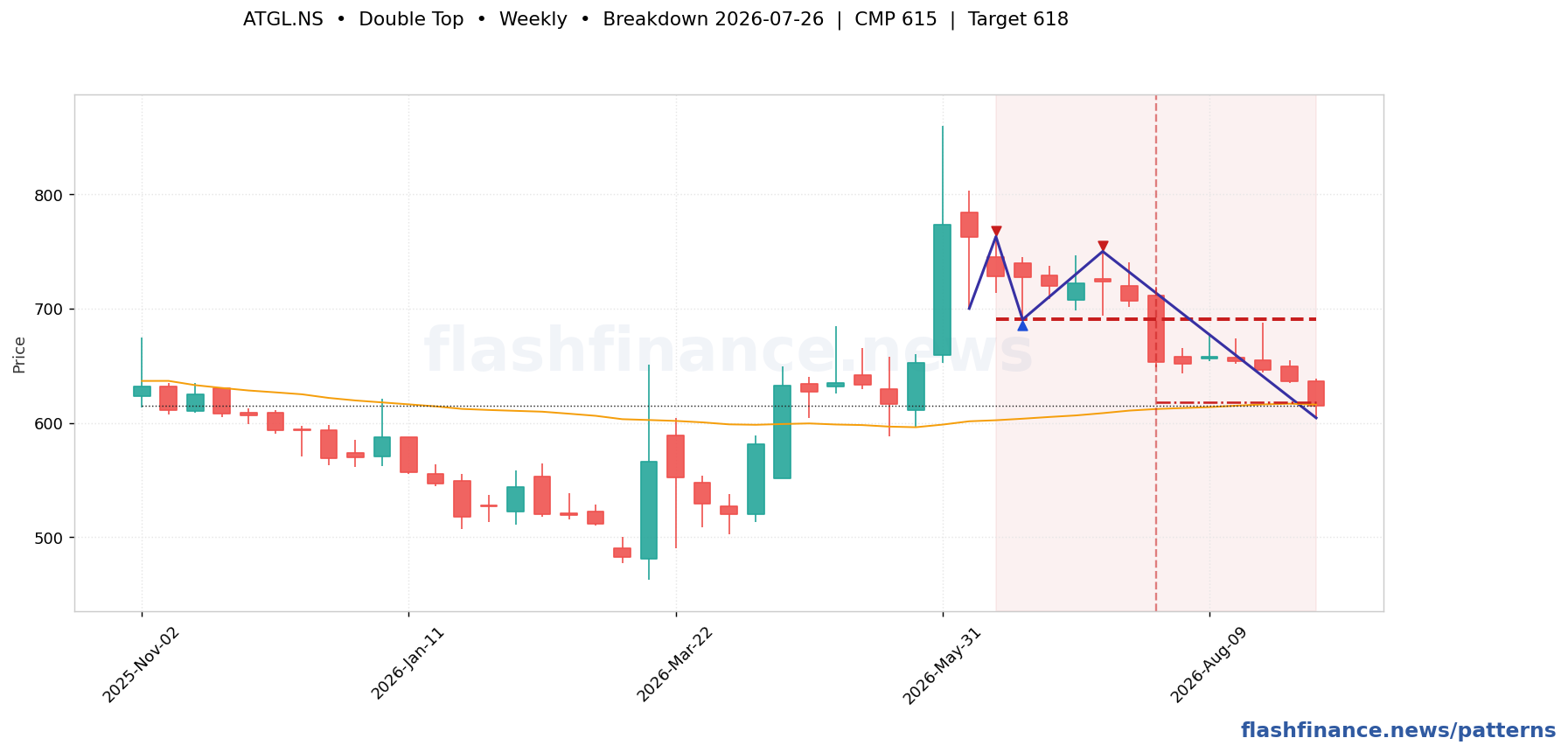 ATGL double top pattern on weekly candles with boundaries, swing pivots and target marked