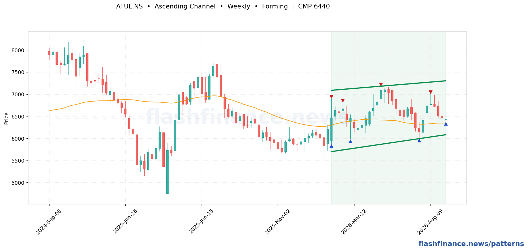 ATUL ascending channel pattern on weekly candles with boundaries, swing pivots and target marked