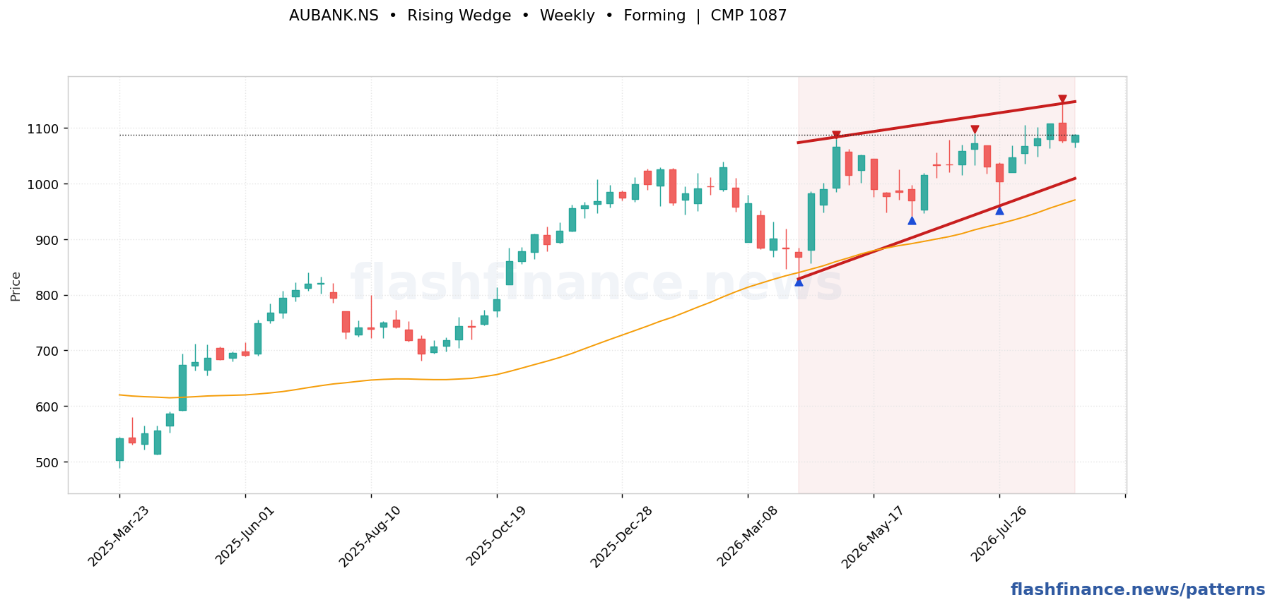 AUBANK rising wedge pattern on weekly candles with boundaries, swing pivots and target marked