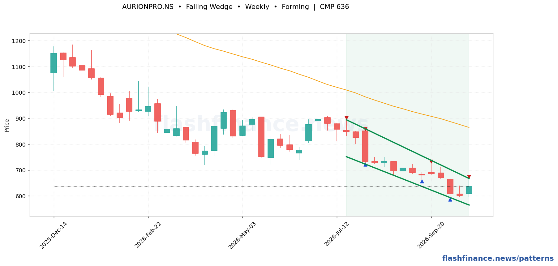 AURIONPRO falling wedge pattern on weekly candles with boundaries, swing pivots and target marked