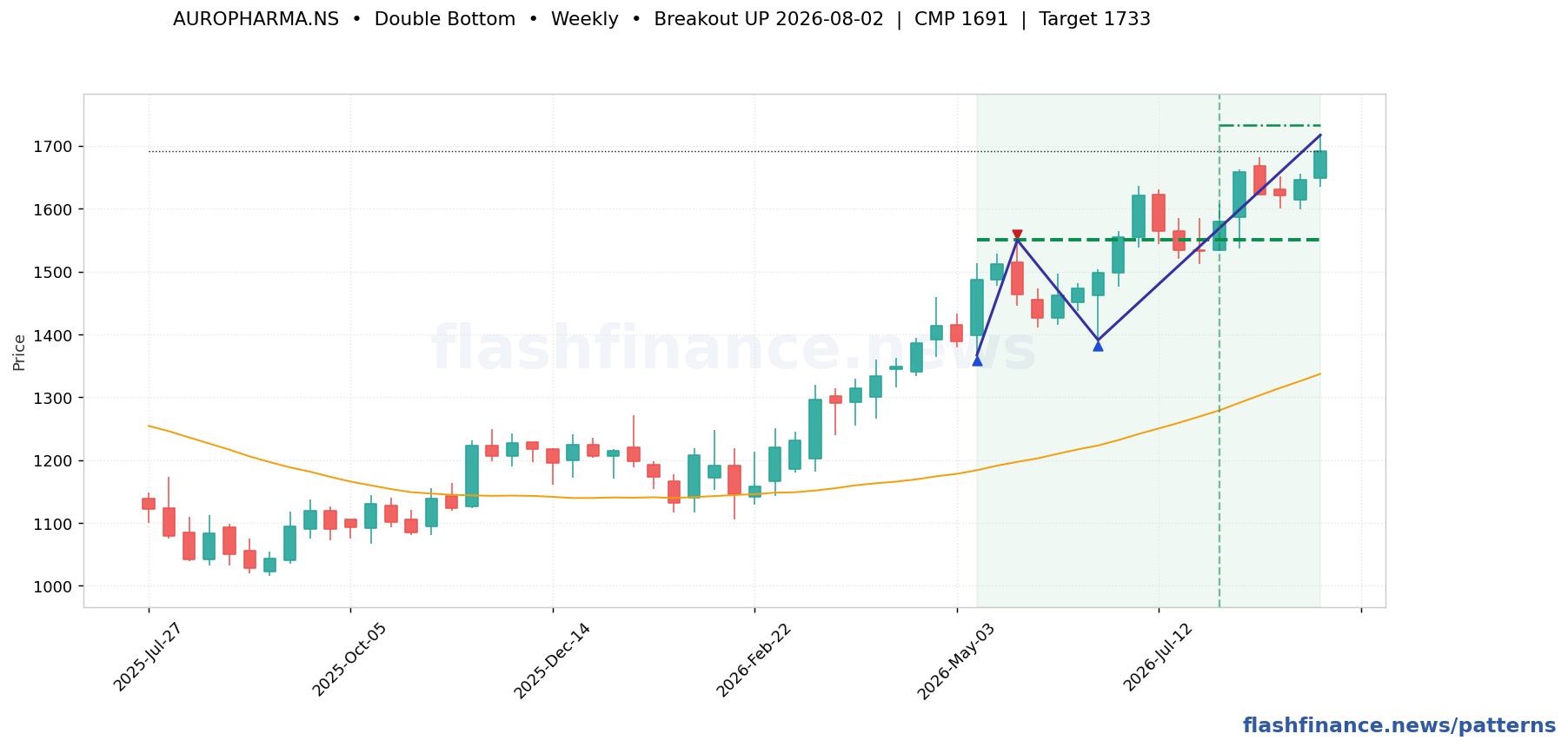 AUROPHARMA double bottom pattern on weekly candles with boundaries, swing pivots and target marked