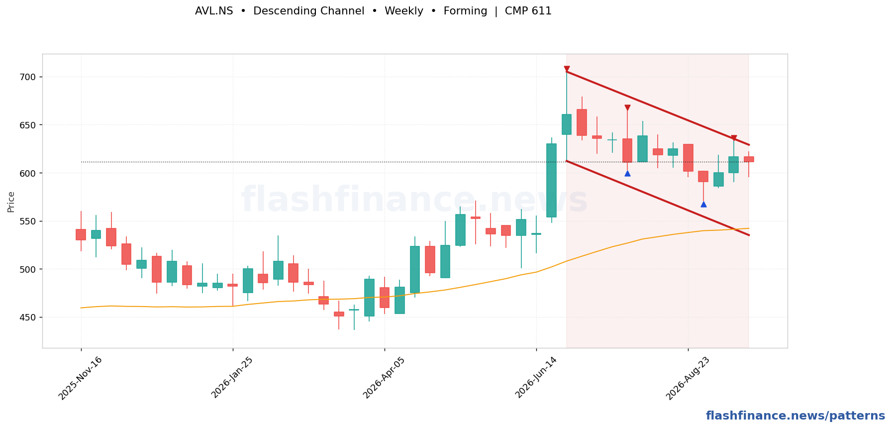 AVL descending channel pattern on weekly candles with boundaries, swing pivots and target marked