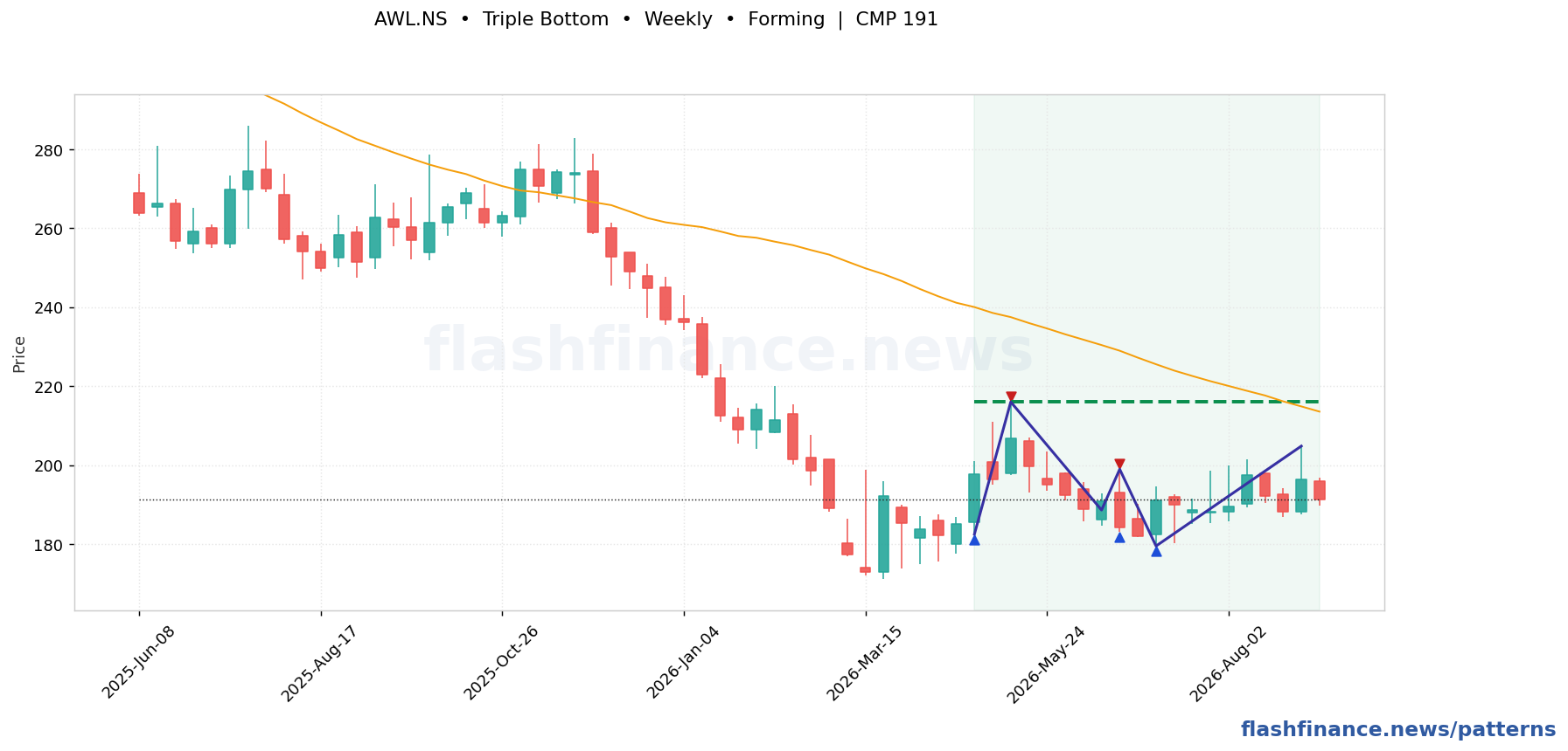 AWL triple bottom pattern on weekly candles with boundaries, swing pivots and target marked
