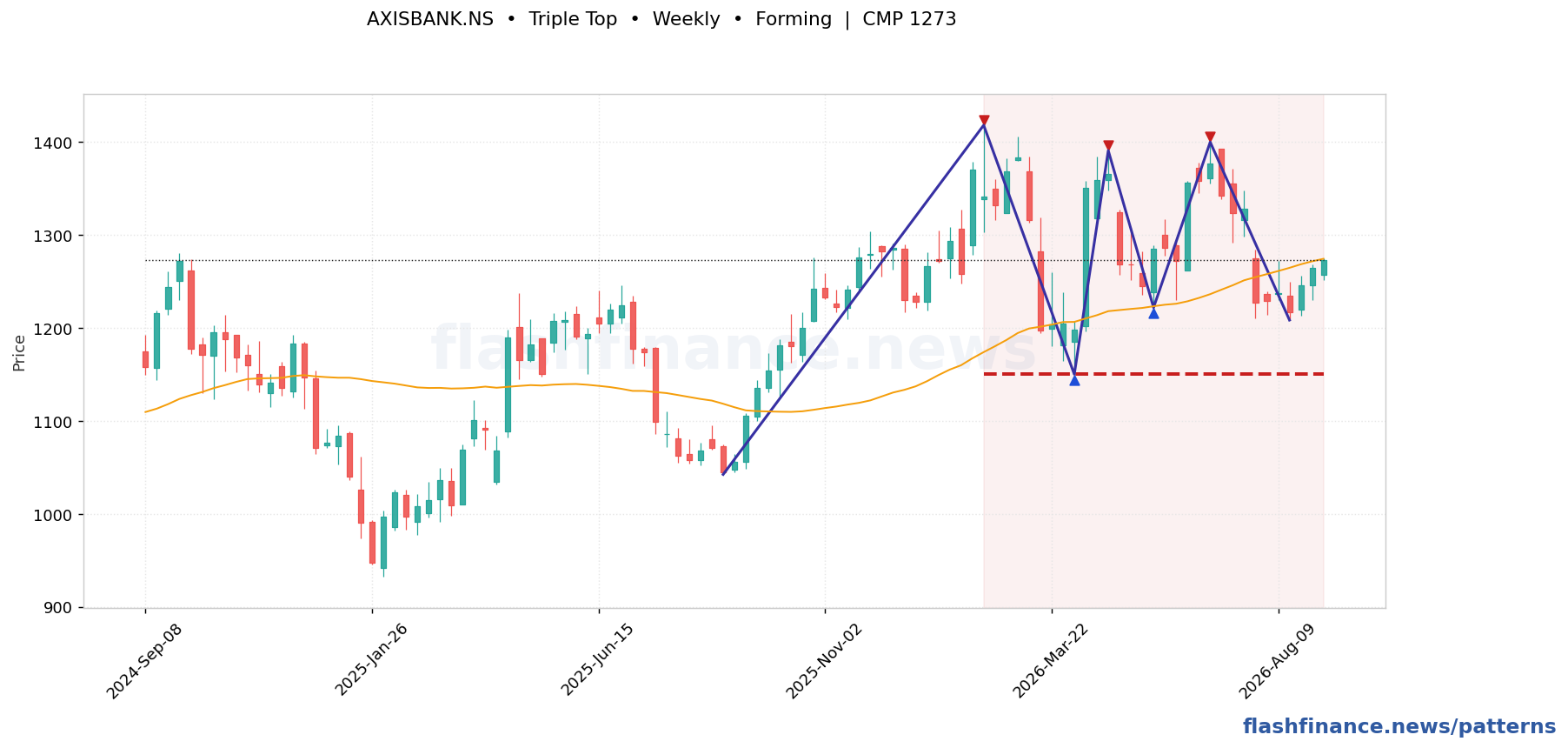AXISBANK triple top pattern on weekly candles with boundaries, swing pivots and target marked