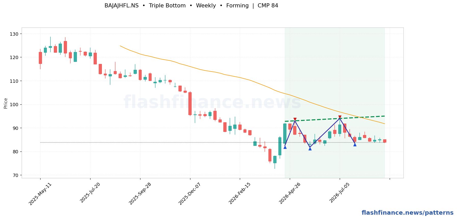 BAJAJHFL triple bottom pattern on weekly candles with boundaries, swing pivots and target marked