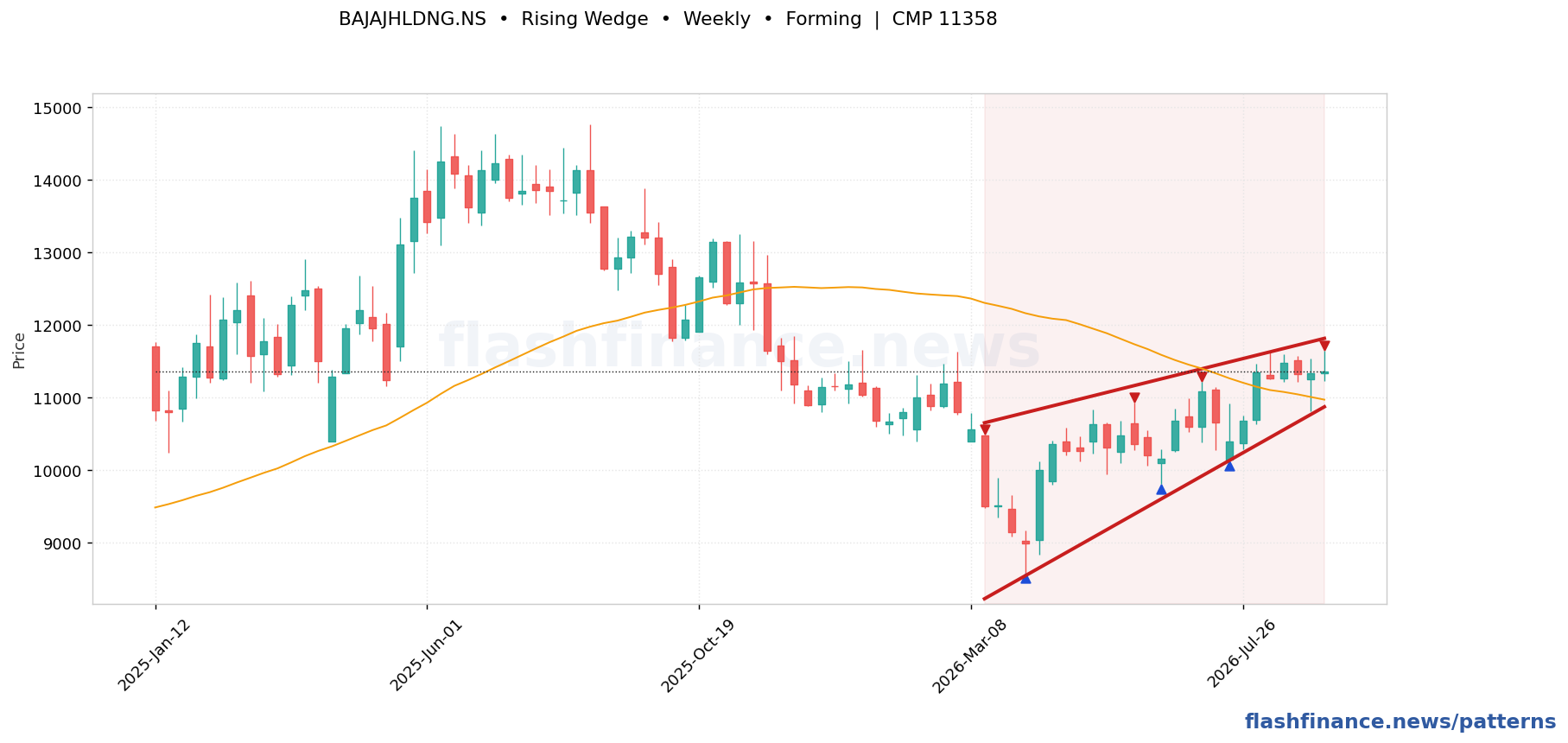 BAJAJHLDNG rising wedge pattern on weekly candles with boundaries, swing pivots and target marked