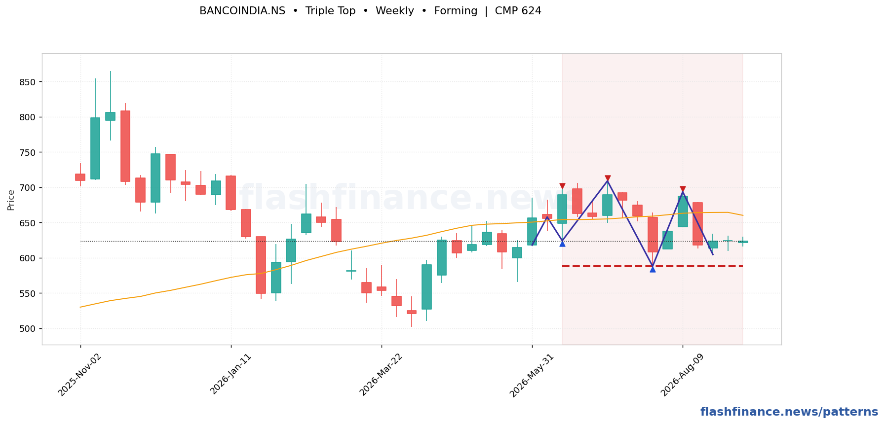BANCOINDIA triple top pattern on weekly candles with boundaries, swing pivots and target marked