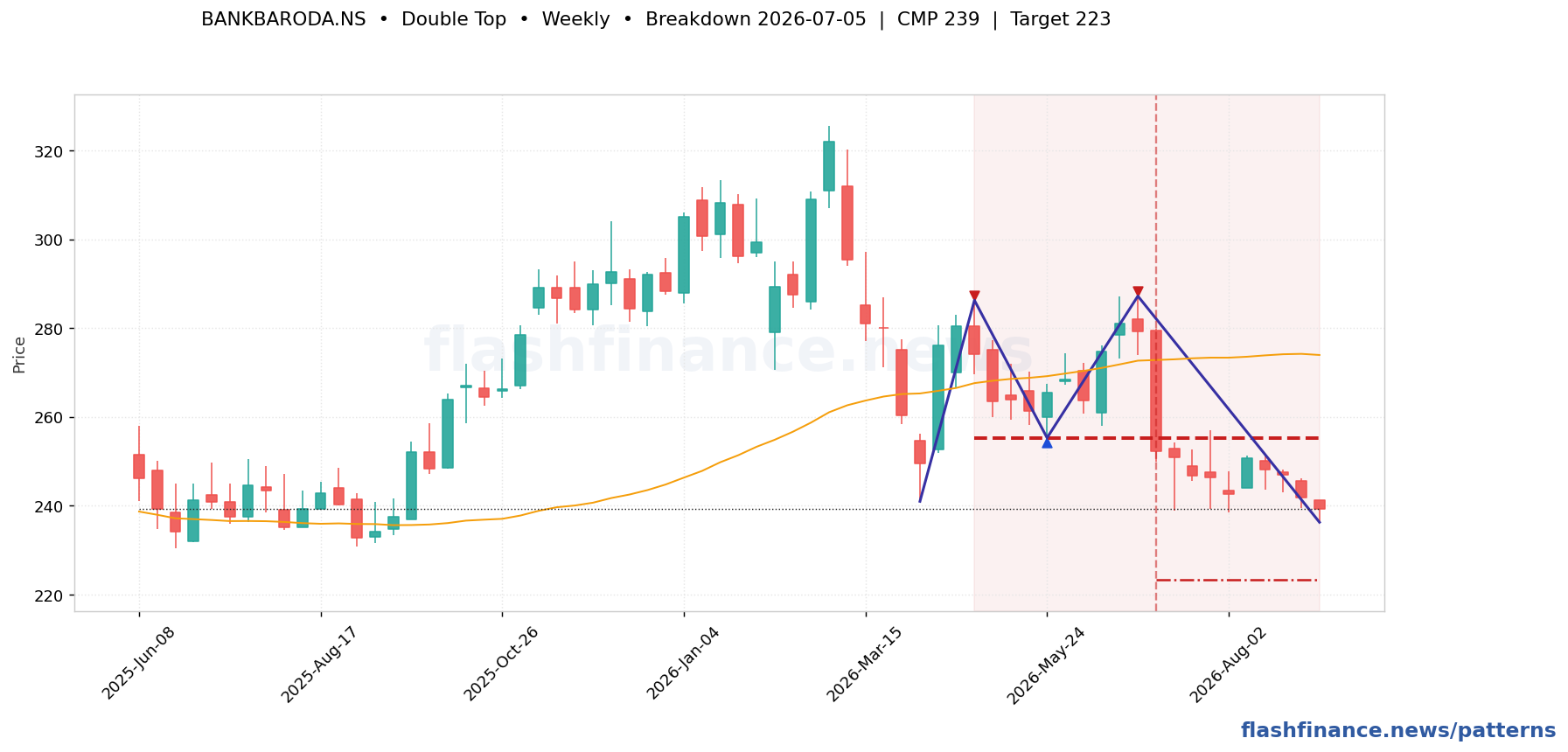 BANKBARODA double top pattern on weekly candles, with the pattern boundaries and breakout level drawn