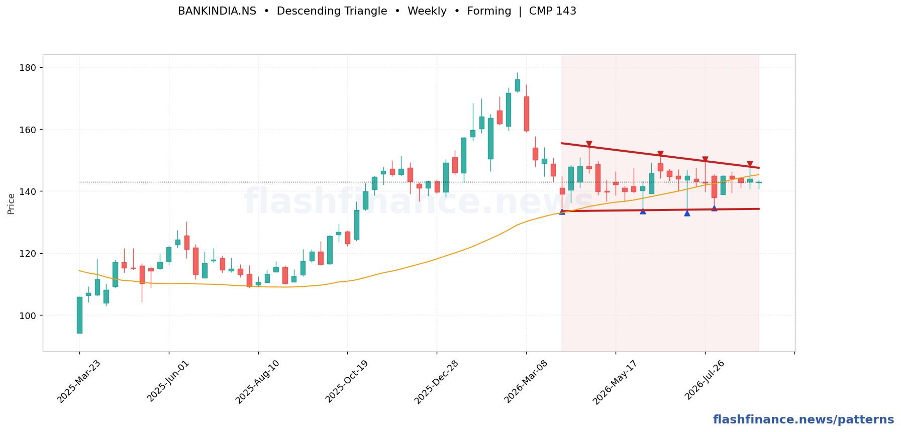 BANKINDIA descending triangle pattern on weekly candles with boundaries, swing pivots and target marked