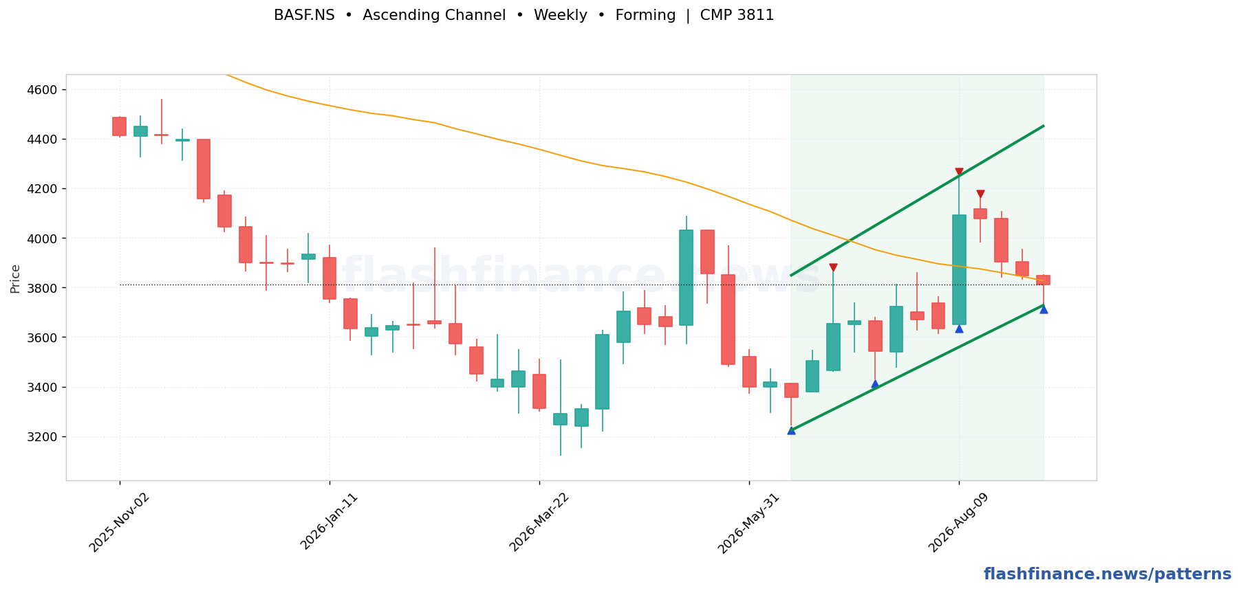 BASF ascending channel pattern on weekly candles with boundaries, swing pivots and target marked