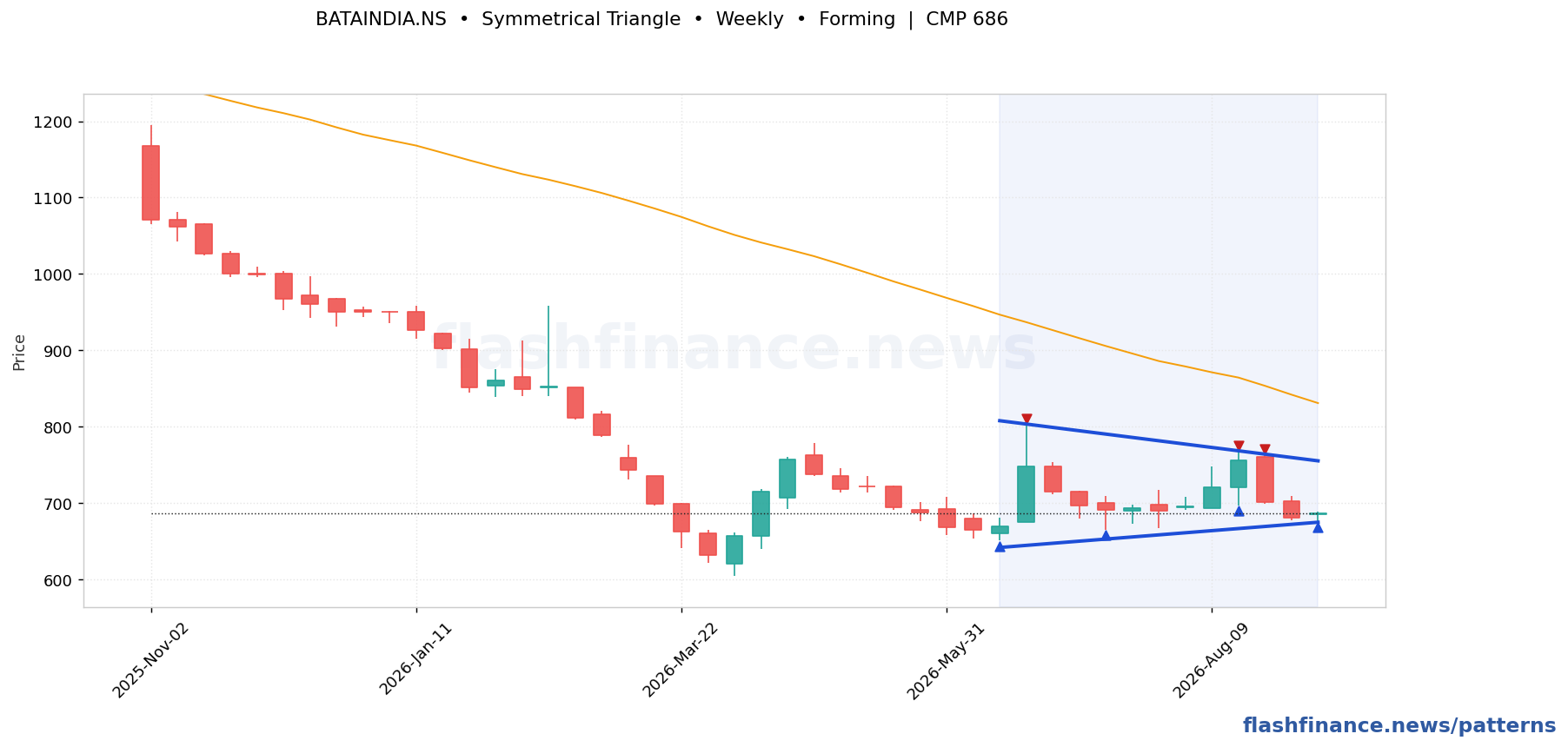 BATAINDIA symmetrical triangle pattern on weekly candles with boundaries, swing pivots and target marked