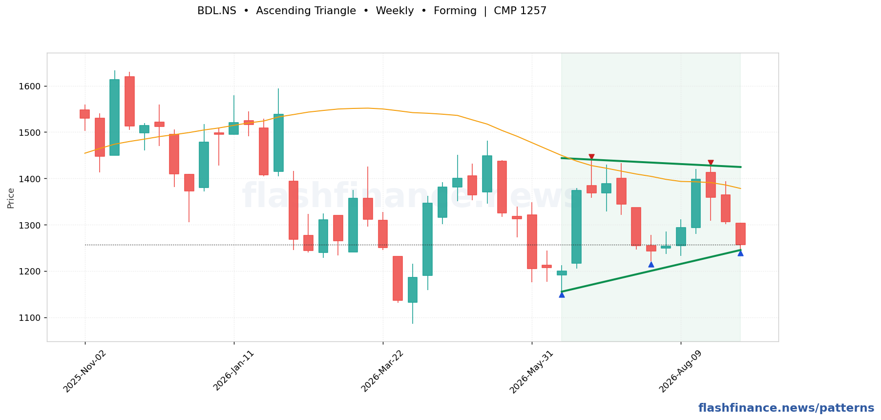 BDL ascending triangle pattern on weekly candles with boundaries, swing pivots and target marked