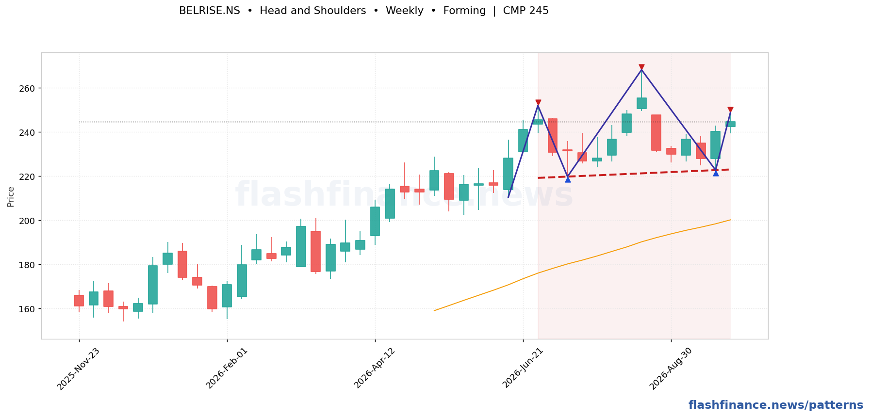 BELRISE head and shoulders pattern on weekly candles with boundaries, swing pivots and target marked
