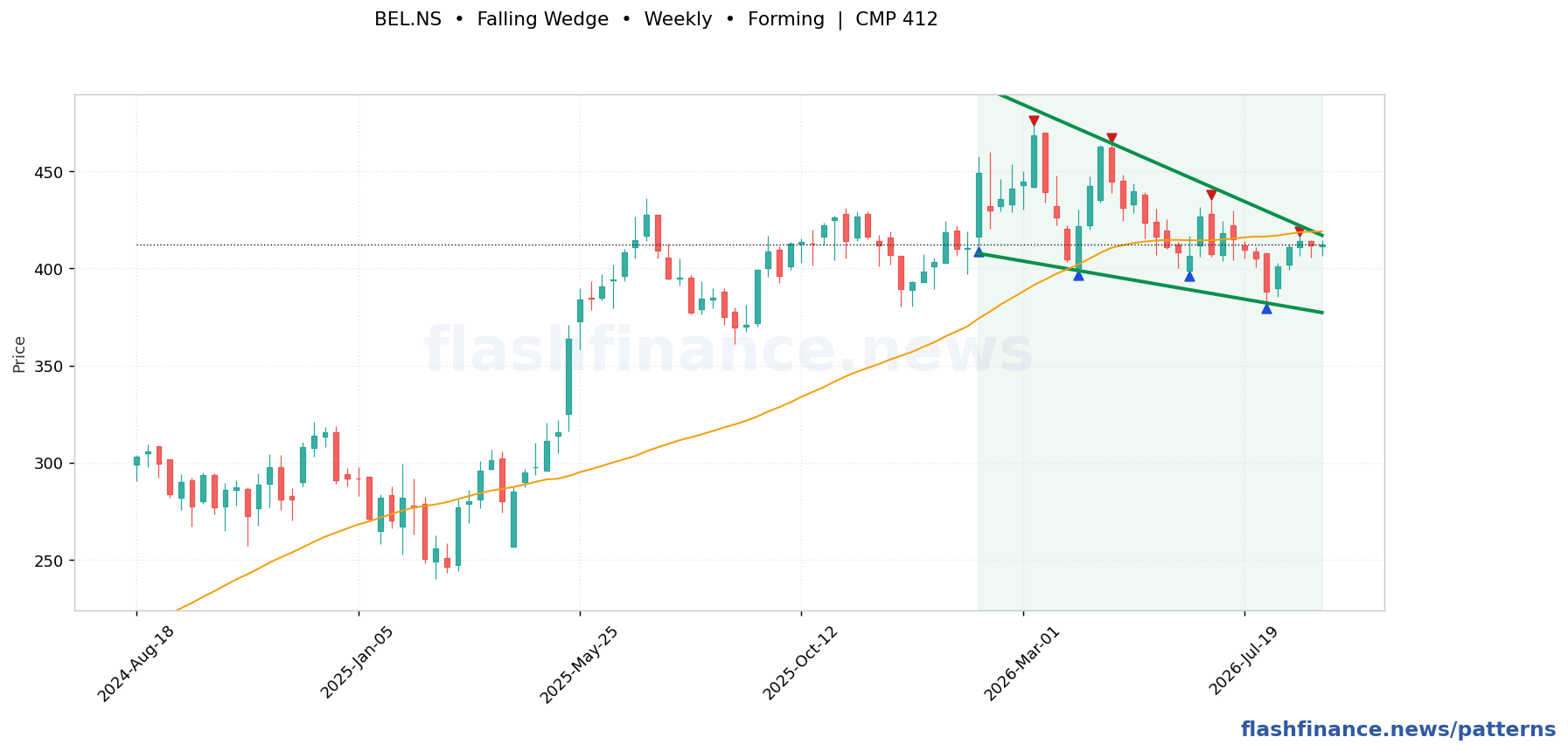 BEL falling wedge pattern on weekly candles with boundaries, swing pivots and target marked