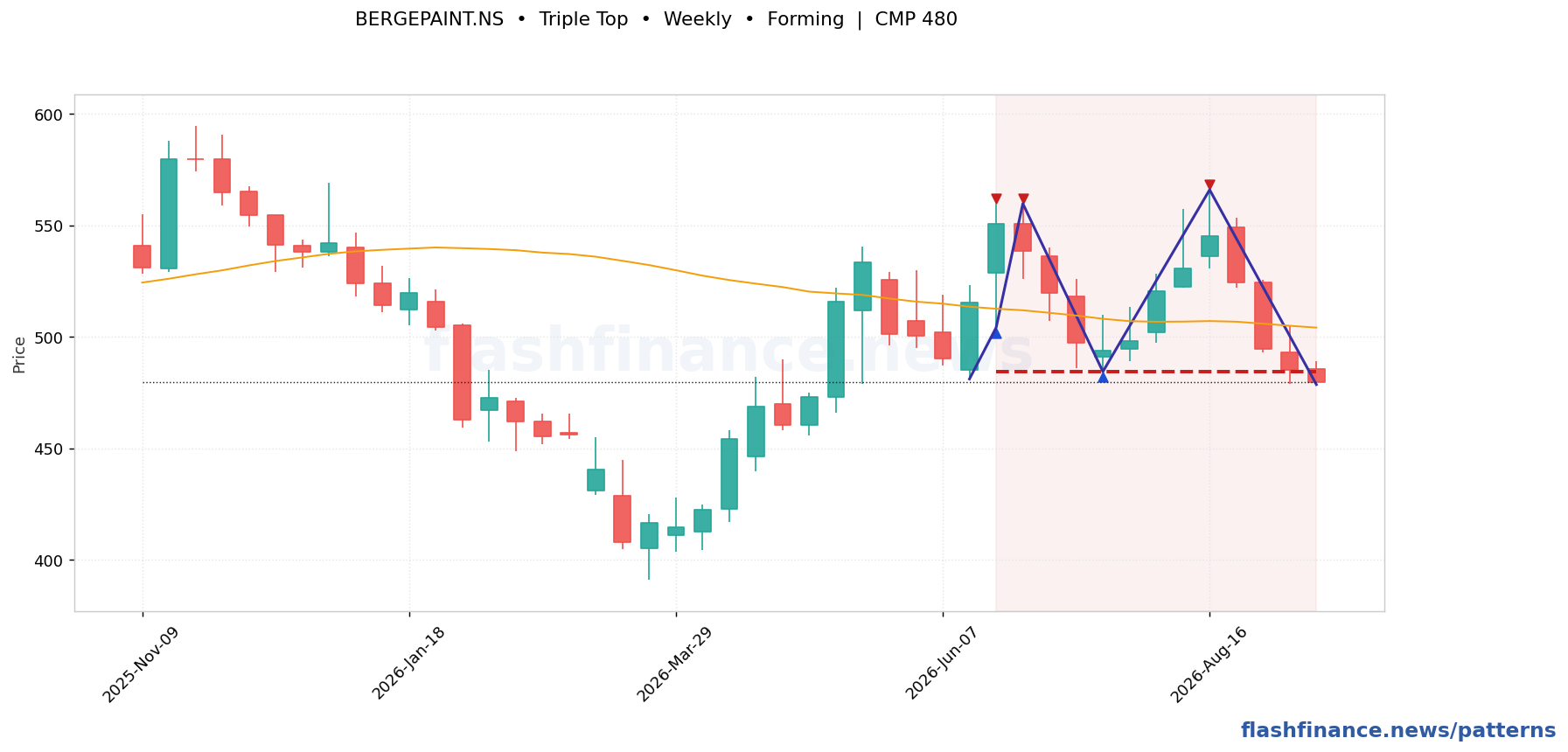 BERGEPAINT triple top pattern on weekly candles with boundaries, swing pivots and target marked