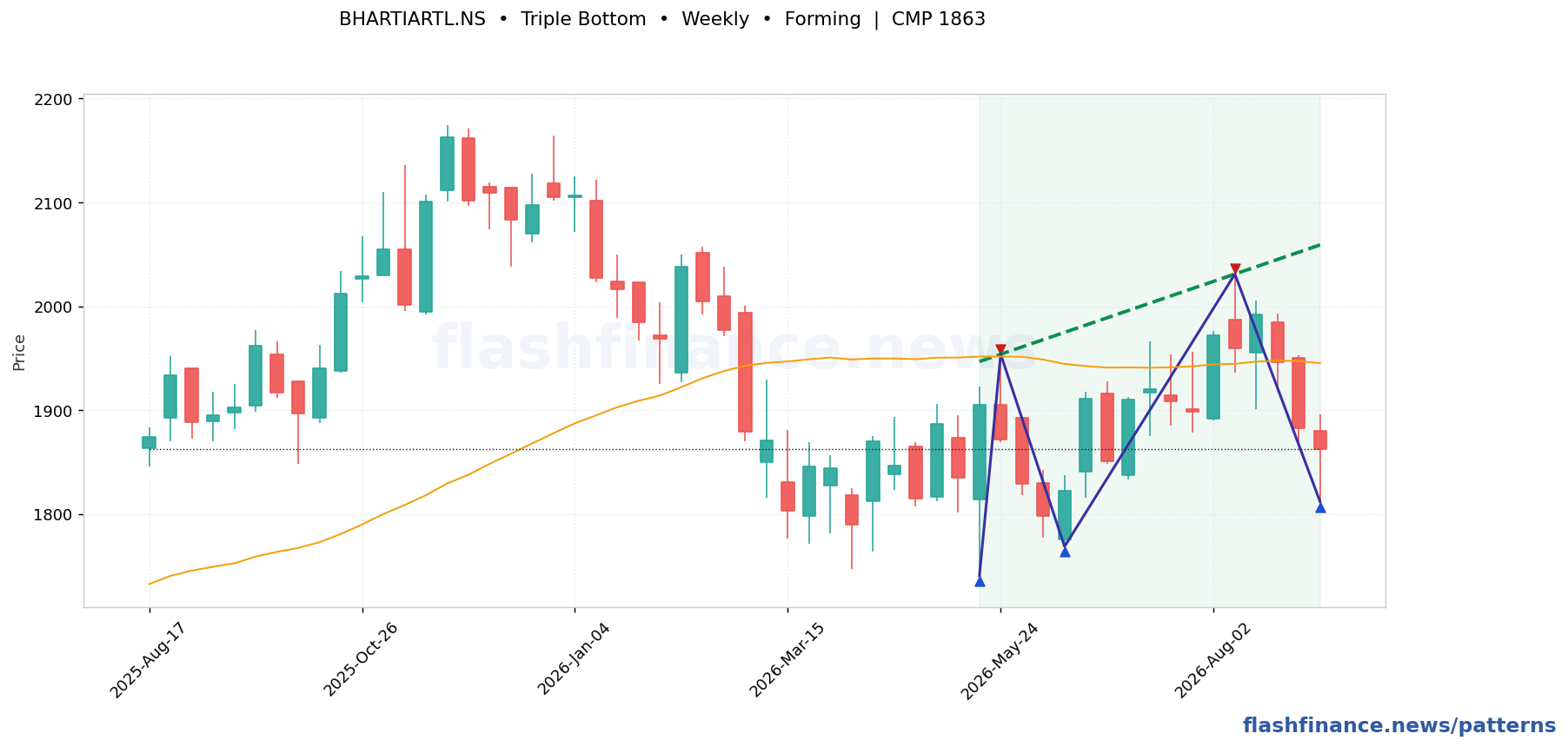 BHARTIARTL triple bottom pattern on weekly candles with boundaries, swing pivots and target marked