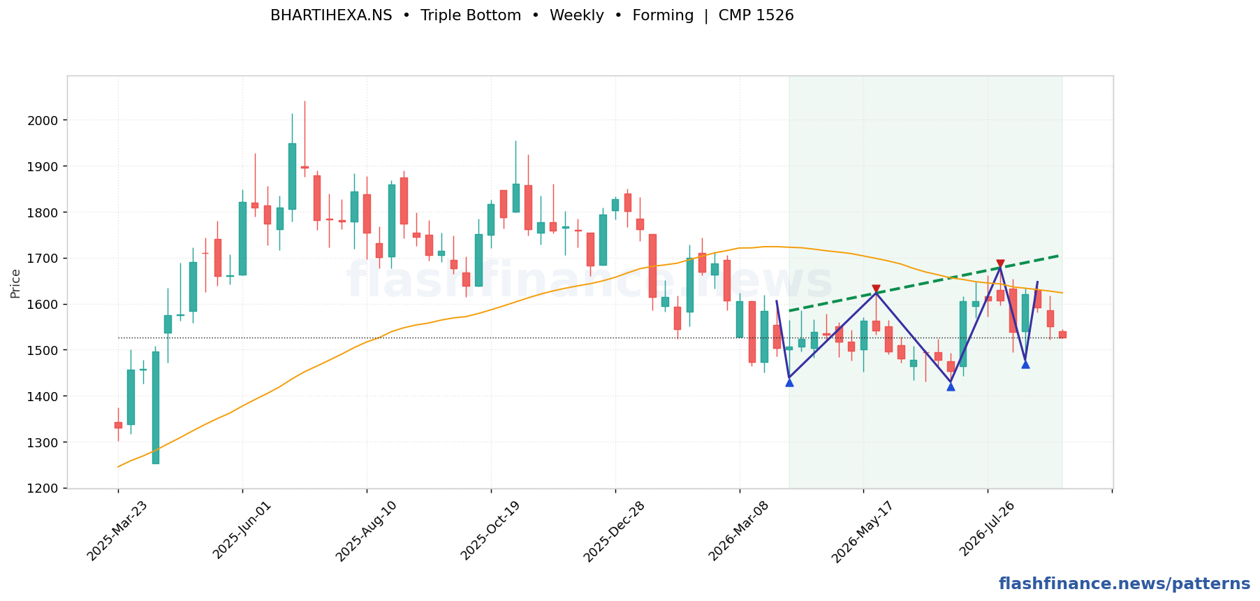 BHARTIHEXA triple bottom pattern on weekly candles with boundaries, swing pivots and target marked