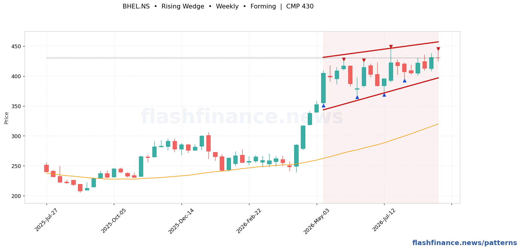 BHEL rising wedge pattern on weekly candles with boundaries, swing pivots and target marked