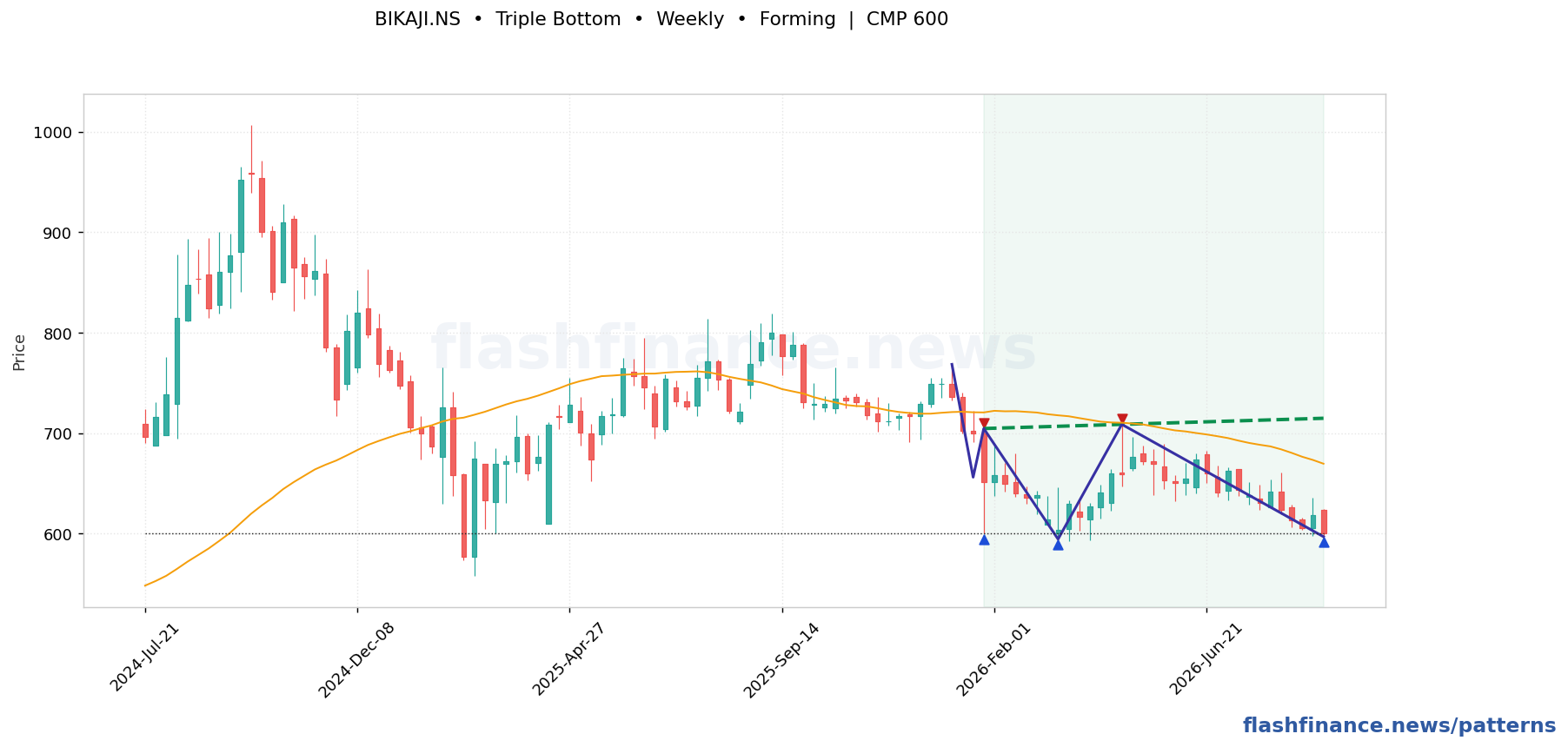 BIKAJI triple bottom pattern on weekly candles with boundaries, swing pivots and target marked