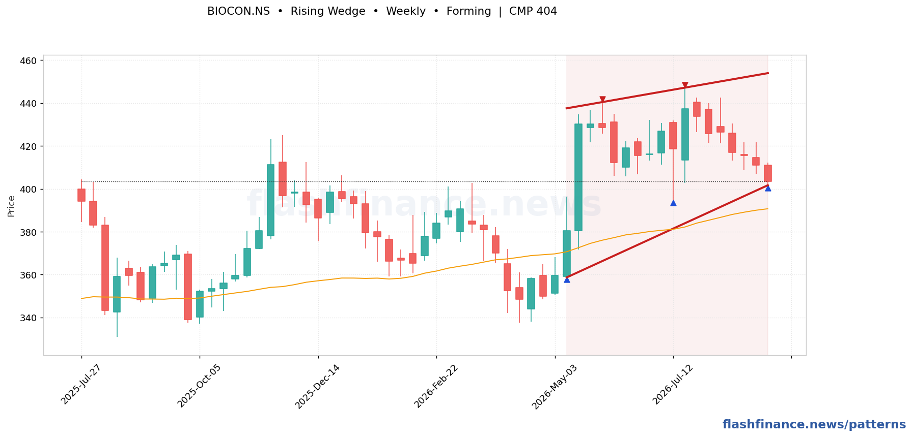 BIOCON rising wedge pattern on weekly candles, with the pattern boundaries and breakout level drawn