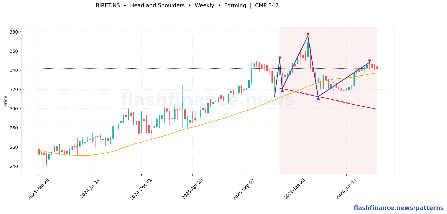 BIRET head and shoulders pattern on weekly candles with boundaries, swing pivots and target marked