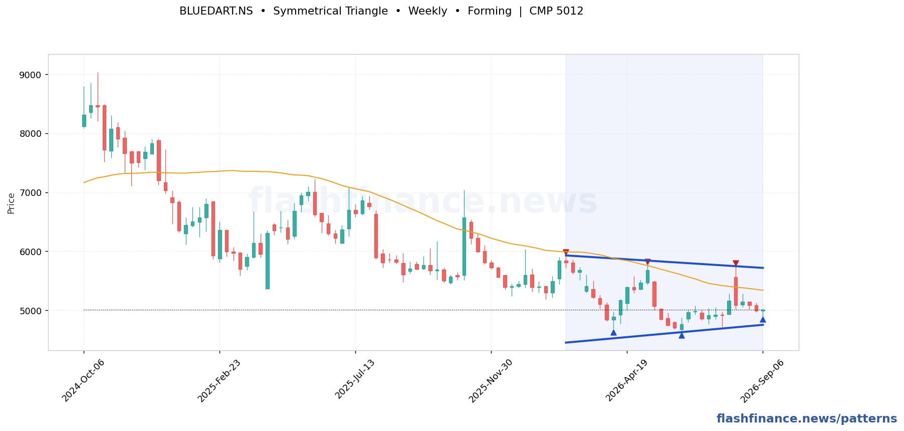 BLUEDART symmetrical triangle pattern on weekly candles with boundaries, swing pivots and target marked