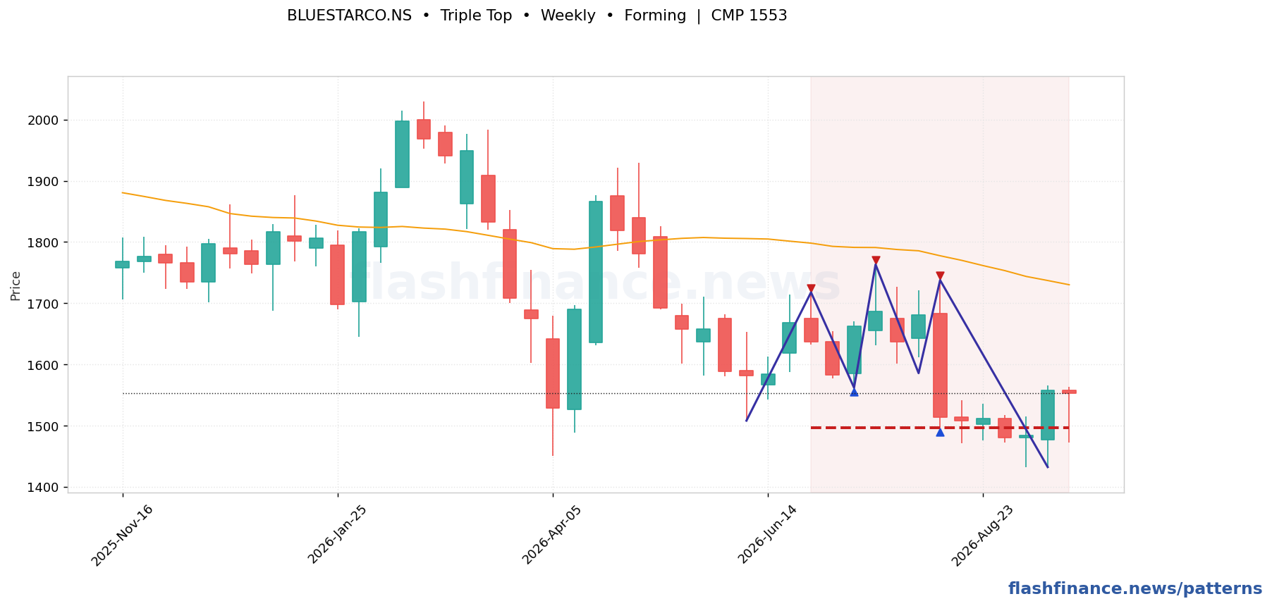 BLUESTARCO triple top pattern on weekly candles with boundaries, swing pivots and target marked
