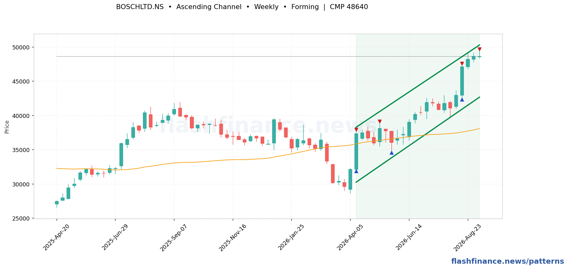 BOSCHLTD ascending channel pattern on weekly candles with boundaries, swing pivots and target marked