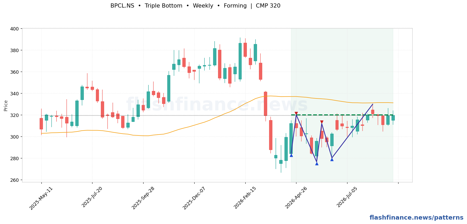 BPCL triple bottom pattern on weekly candles with boundaries, swing pivots and target marked