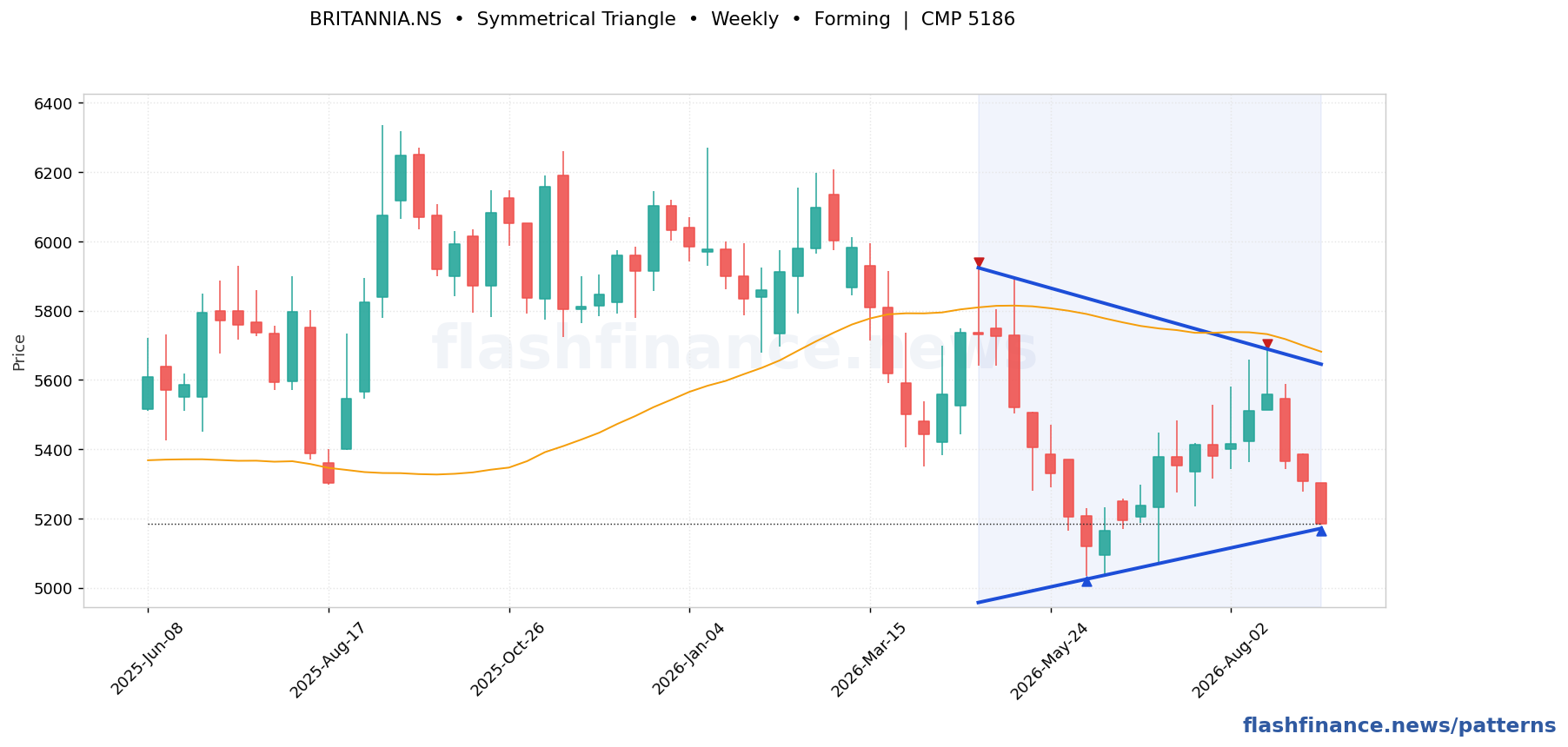 BRITANNIA symmetrical triangle pattern on weekly candles with boundaries, swing pivots and target marked