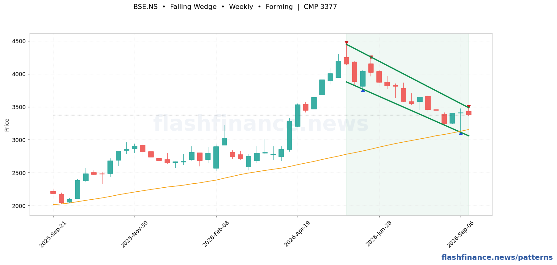 BSE falling wedge pattern on weekly candles with boundaries, swing pivots and target marked