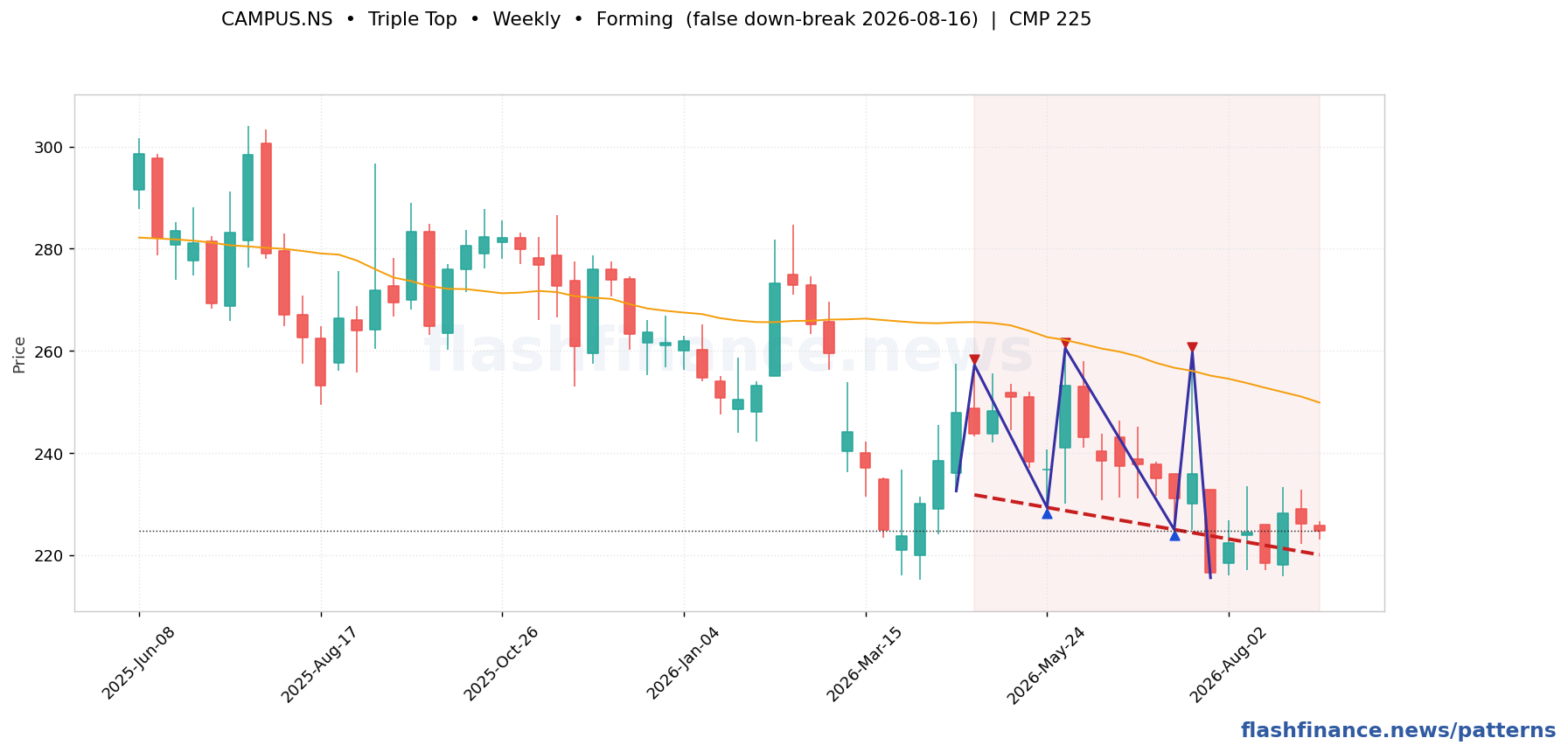CAMPUS triple top pattern on weekly candles with boundaries, swing pivots and target marked