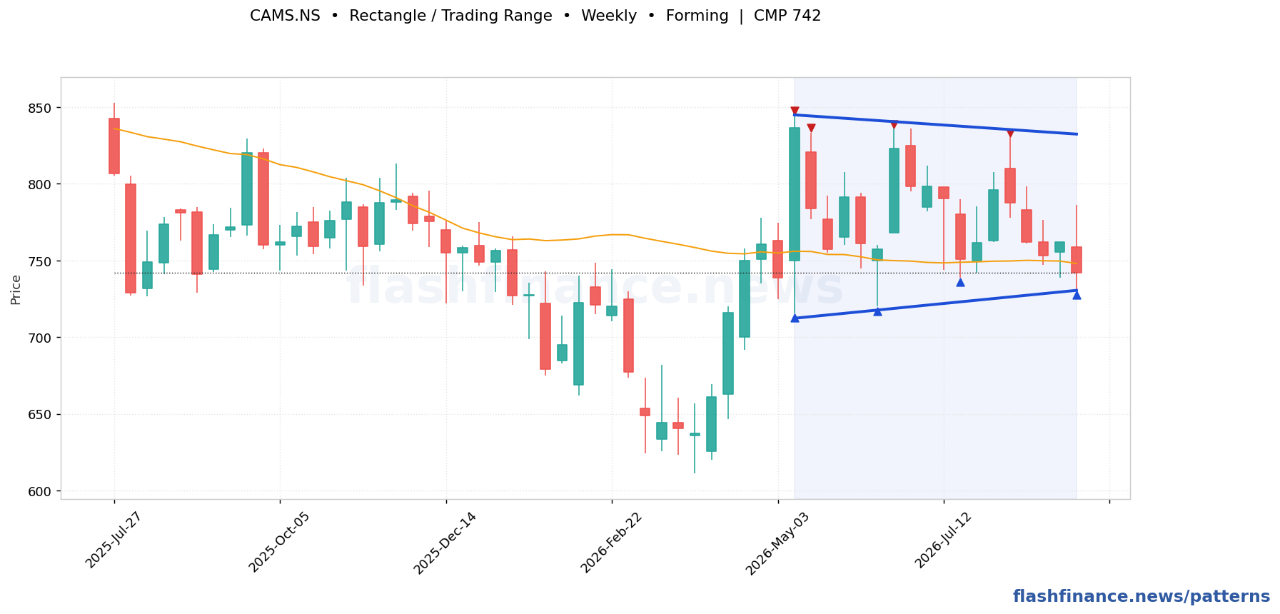 CAMS ascending triangle pattern on weekly candles with boundaries, swing pivots and target marked