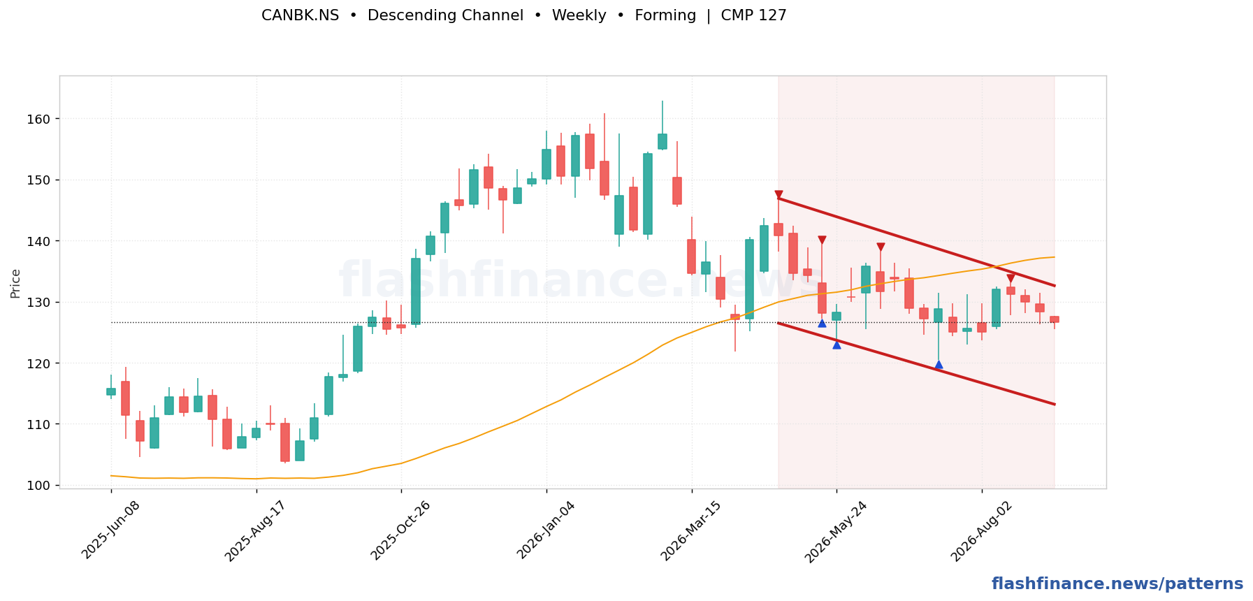 CANBK descending channel pattern on weekly candles with boundaries, swing pivots and target marked