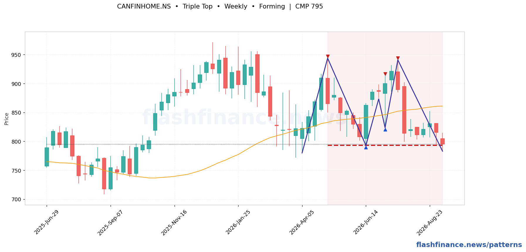 CANFINHOME triple top pattern on weekly candles with boundaries, swing pivots and target marked
