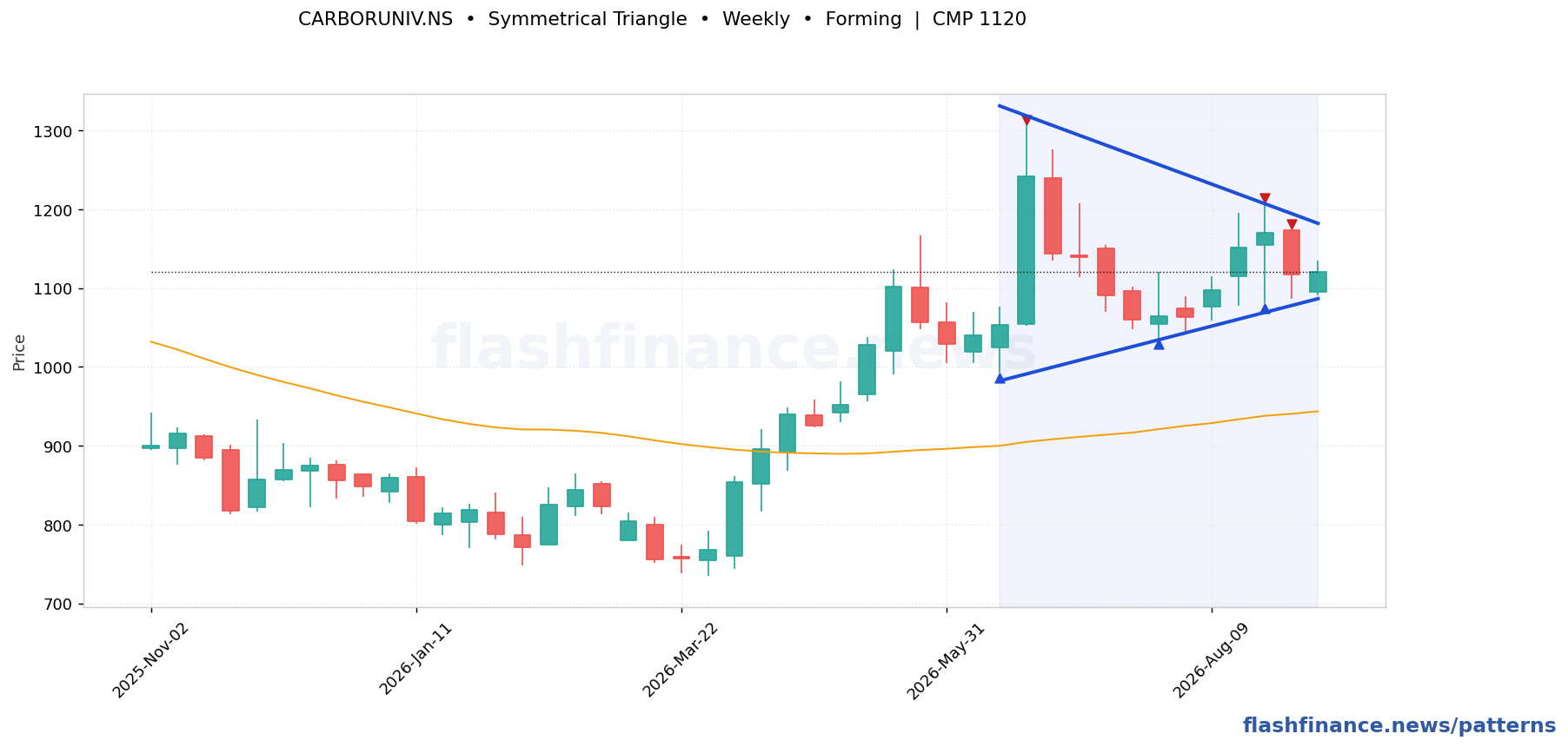 CARBORUNIV symmetrical triangle pattern on weekly candles with boundaries, swing pivots and target marked