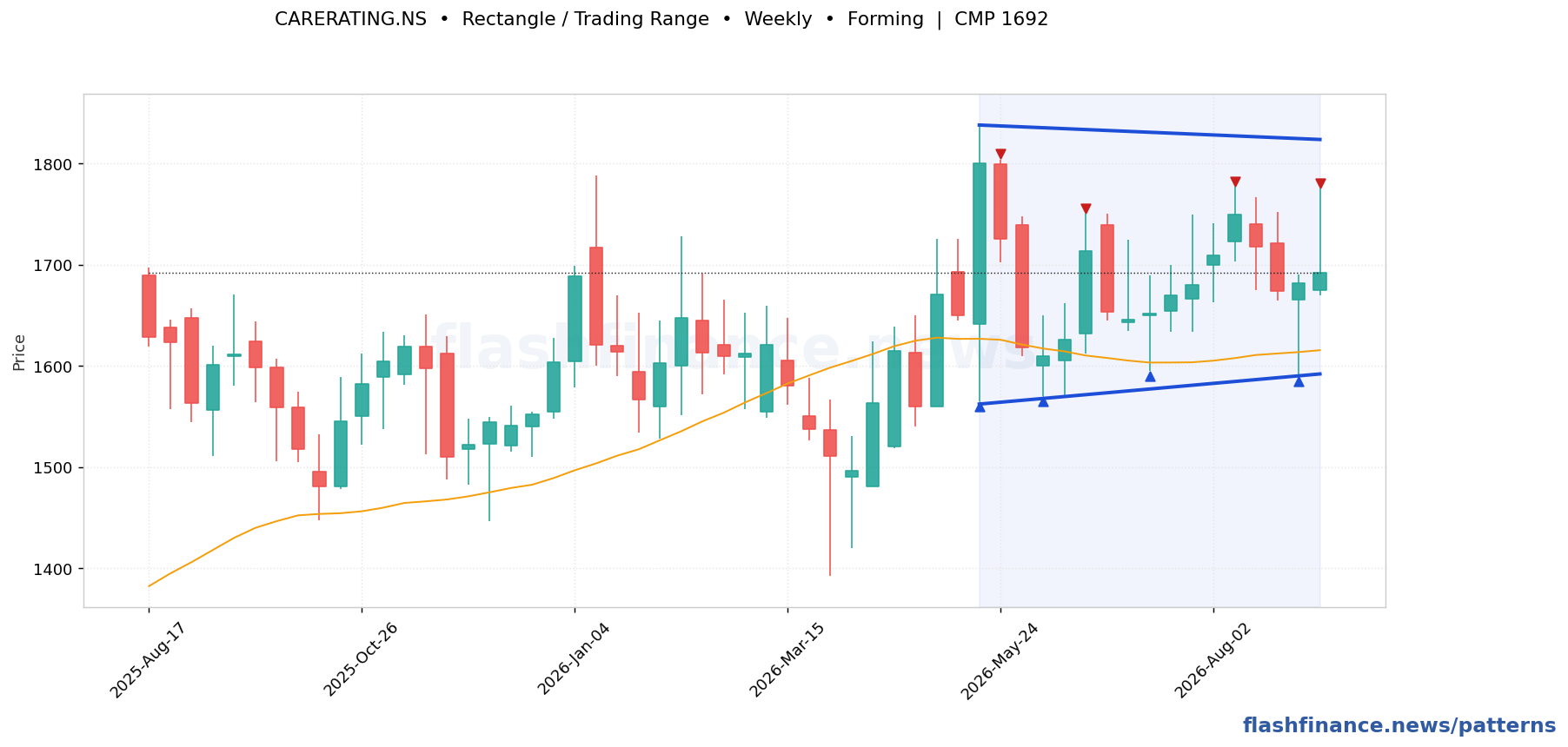 CARERATING rectangle / trading range pattern on weekly candles with boundaries, swing pivots and target marked