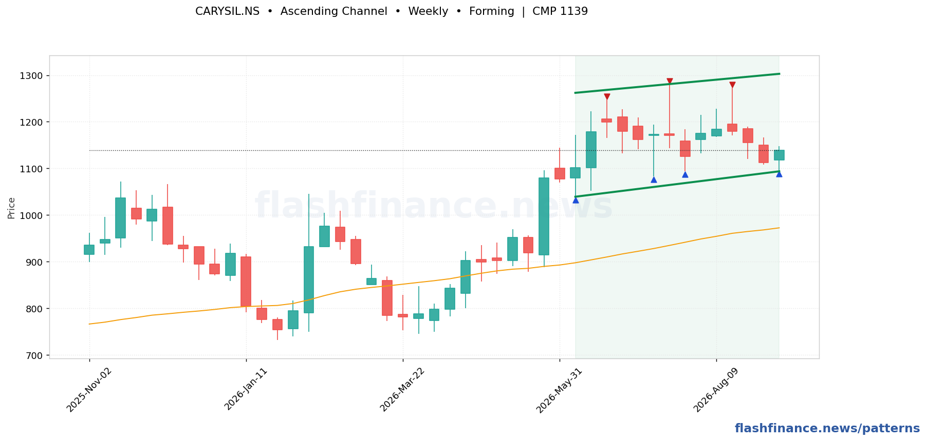 CARYSIL ascending channel pattern on weekly candles with boundaries, swing pivots and target marked
