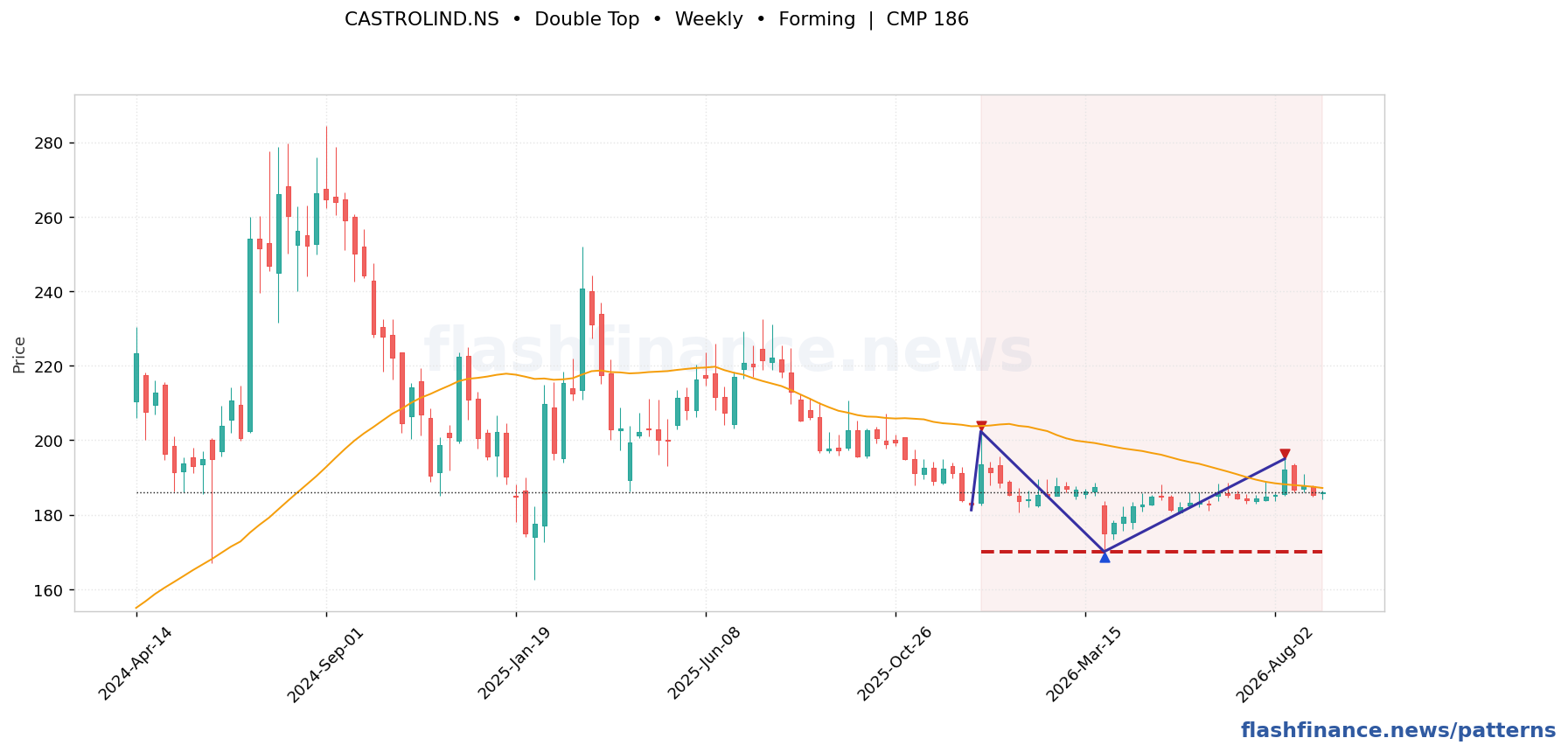CASTROLIND double top pattern on weekly candles with boundaries, swing pivots and target marked