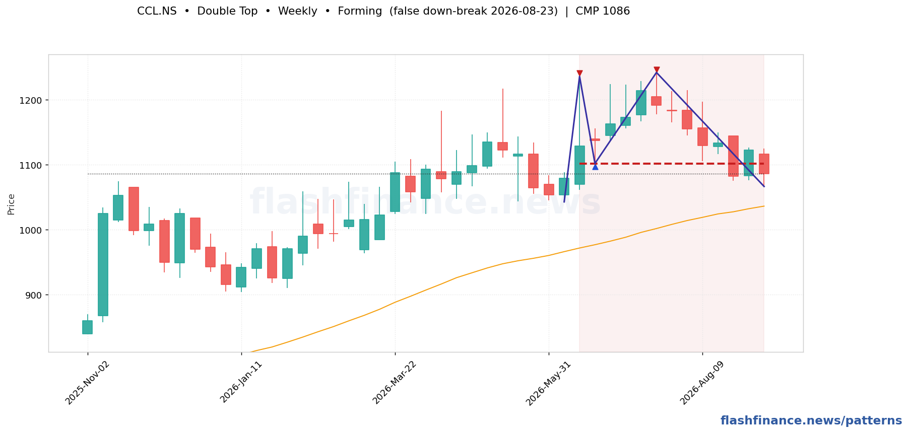 CCL double top pattern on weekly candles with boundaries, swing pivots and target marked