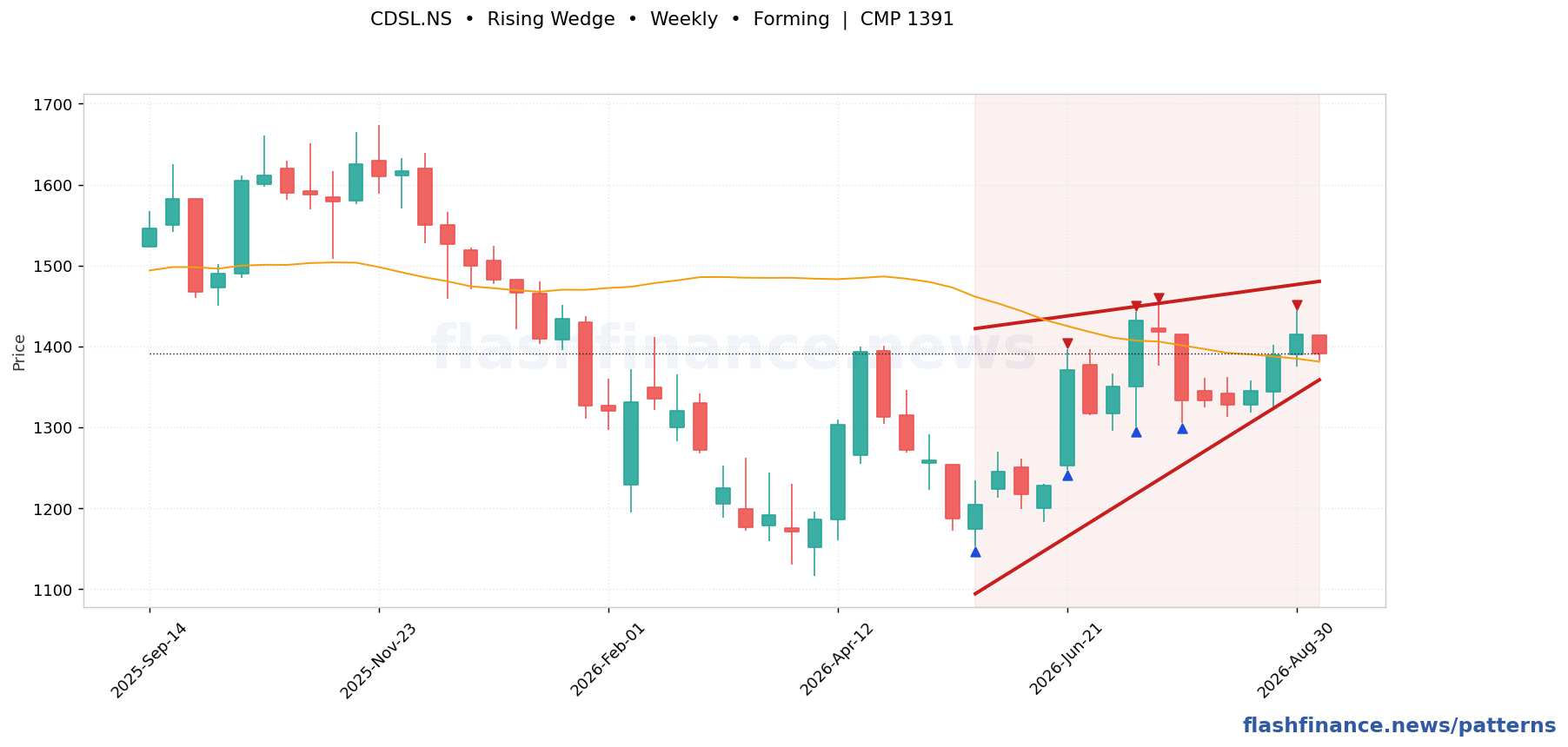 CDSL rising wedge pattern on weekly candles with boundaries, swing pivots and target marked