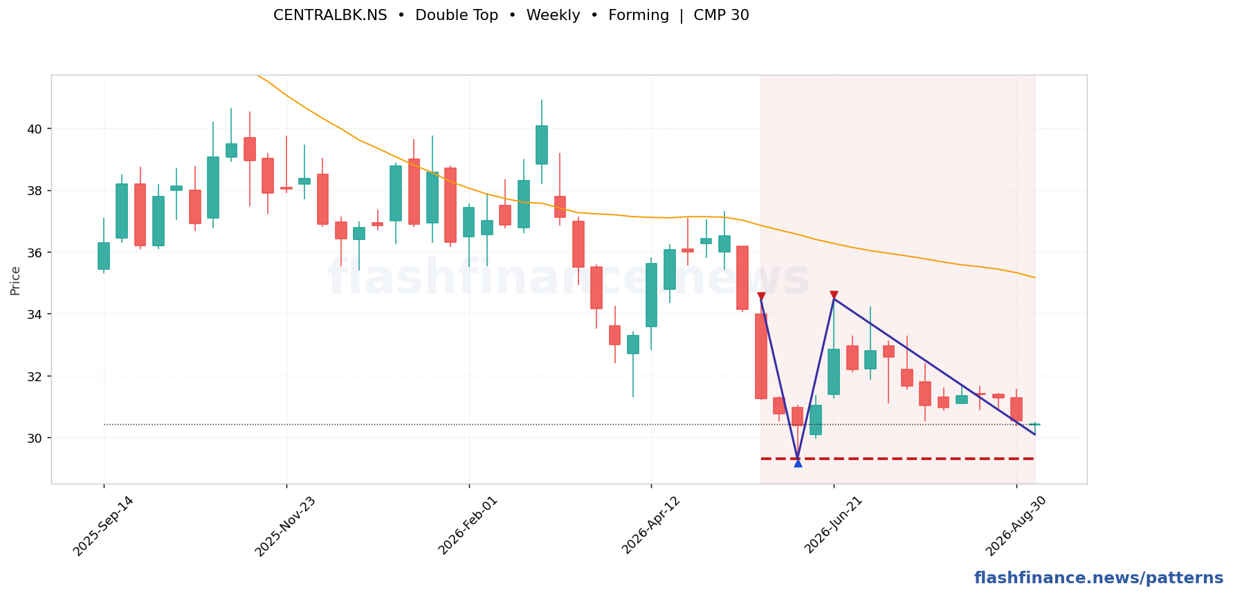 CENTRALBK double top pattern on weekly candles with boundaries, swing pivots and target marked