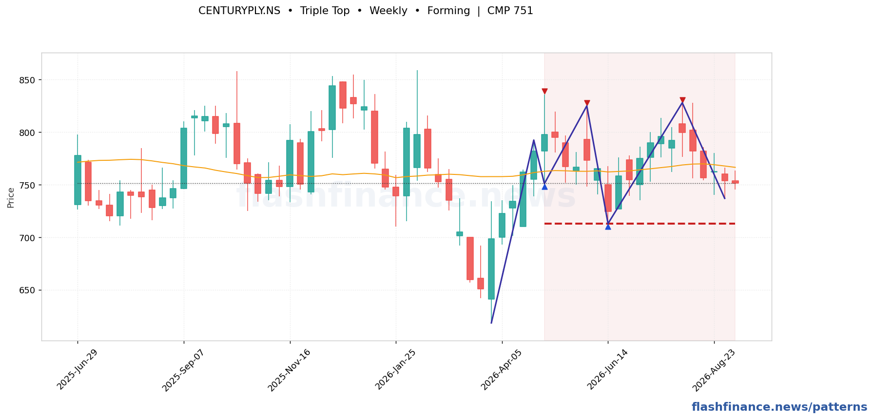 CENTURYPLY triple top pattern on weekly candles with boundaries, swing pivots and target marked