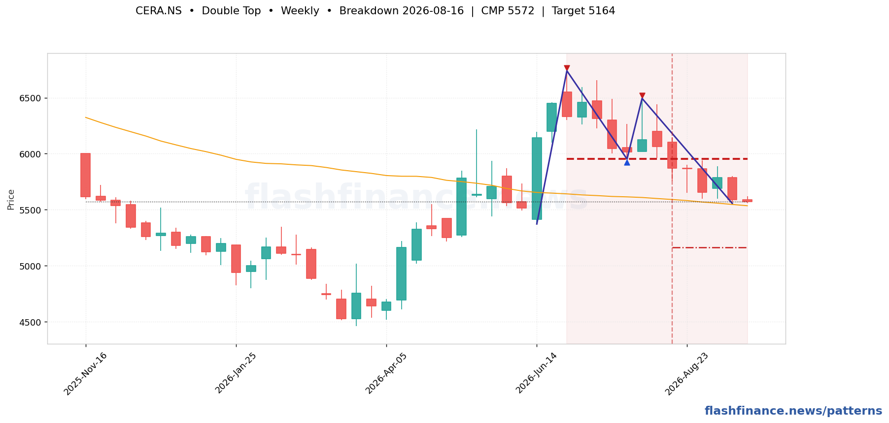 CERA double top pattern on weekly candles with boundaries, swing pivots and target marked
