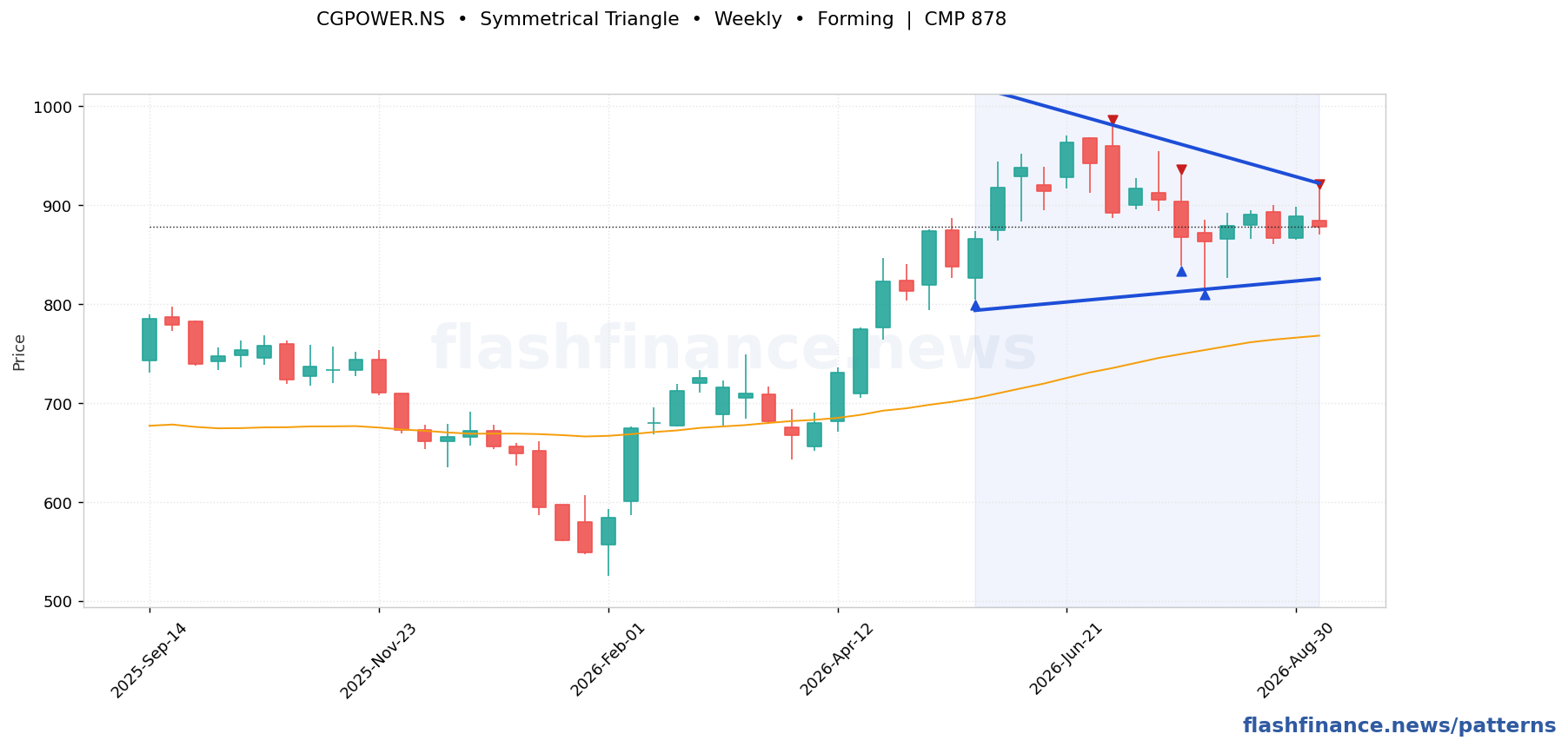 CGPOWER symmetrical triangle pattern on weekly candles with boundaries, swing pivots and target marked