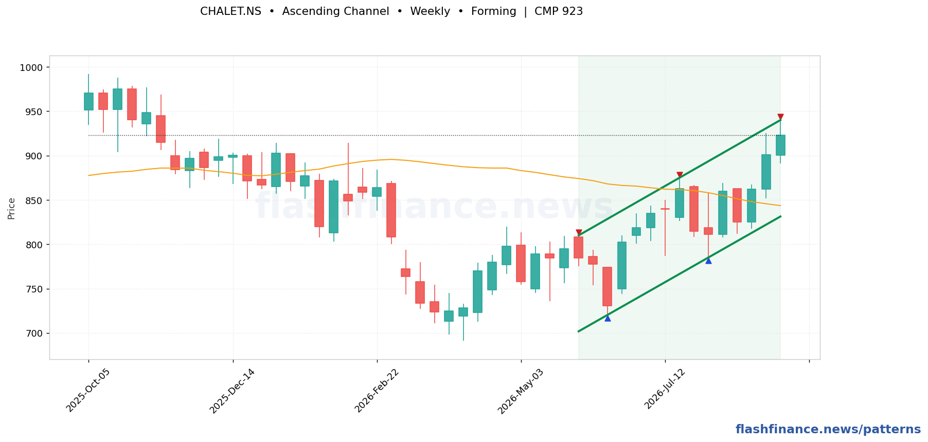 CHALET ascending channel pattern on weekly candles with boundaries, swing pivots and target marked