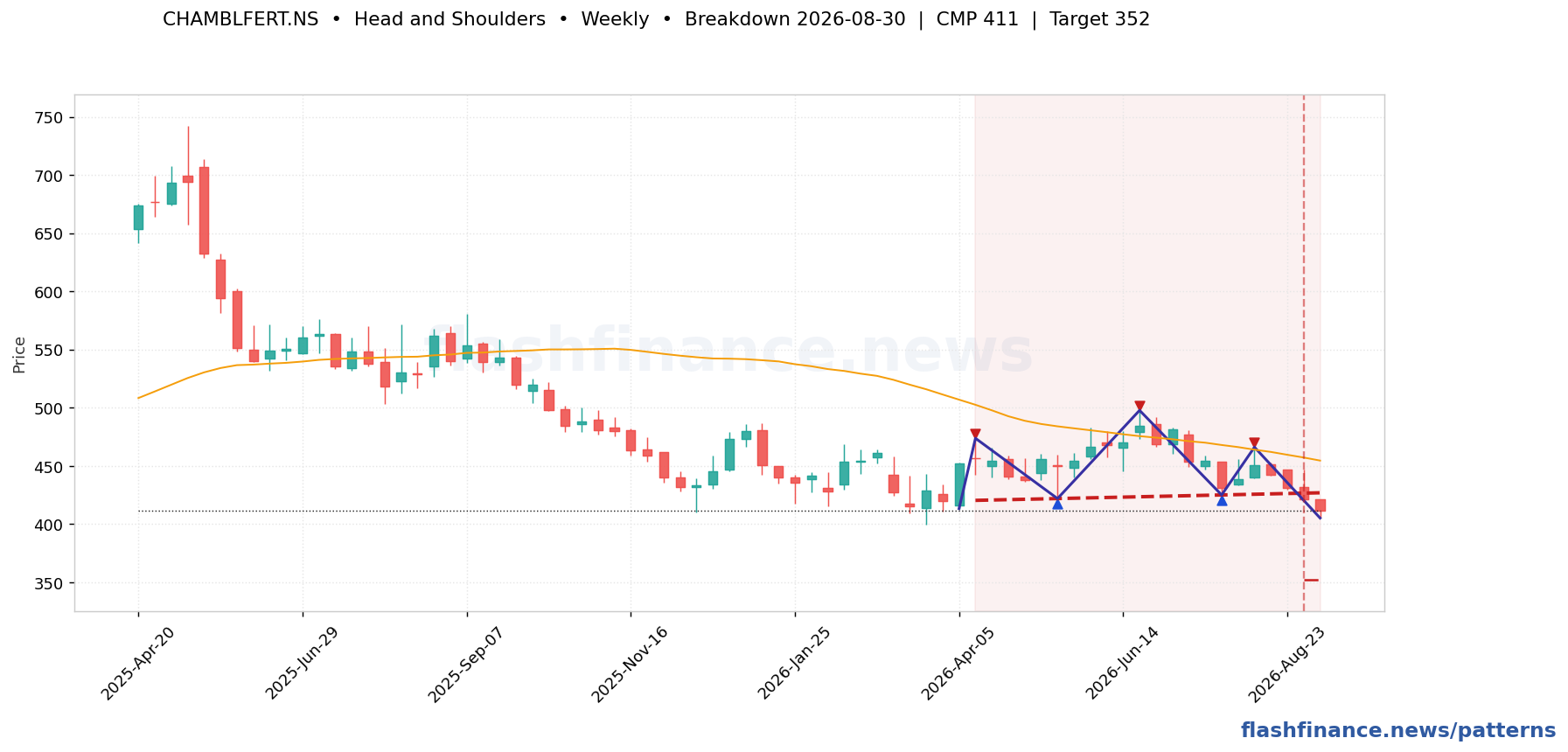CHAMBLFERT head and shoulders pattern on weekly candles with boundaries, swing pivots and target marked