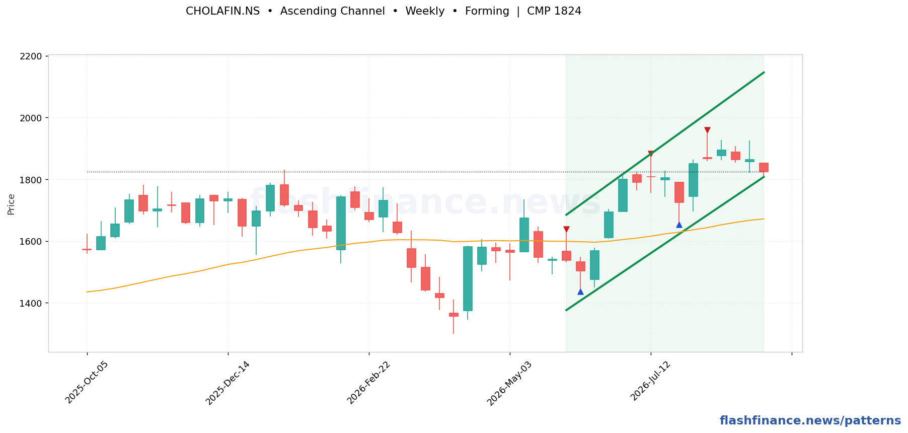 CHOLAFIN ascending channel pattern on weekly candles with boundaries, swing pivots and target marked